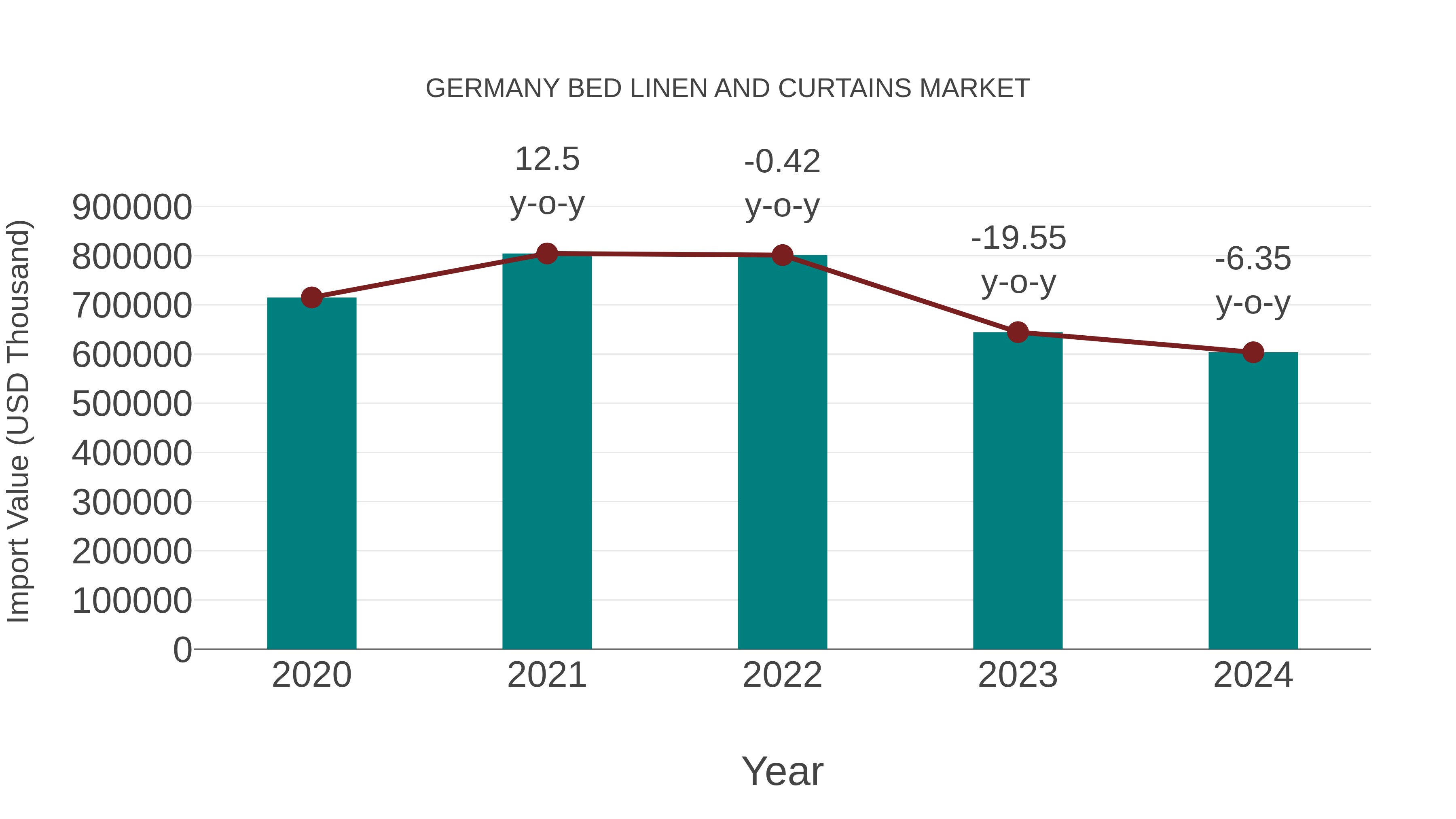  Germany Bed Linen and Curtains Market: Import Trend Analysis