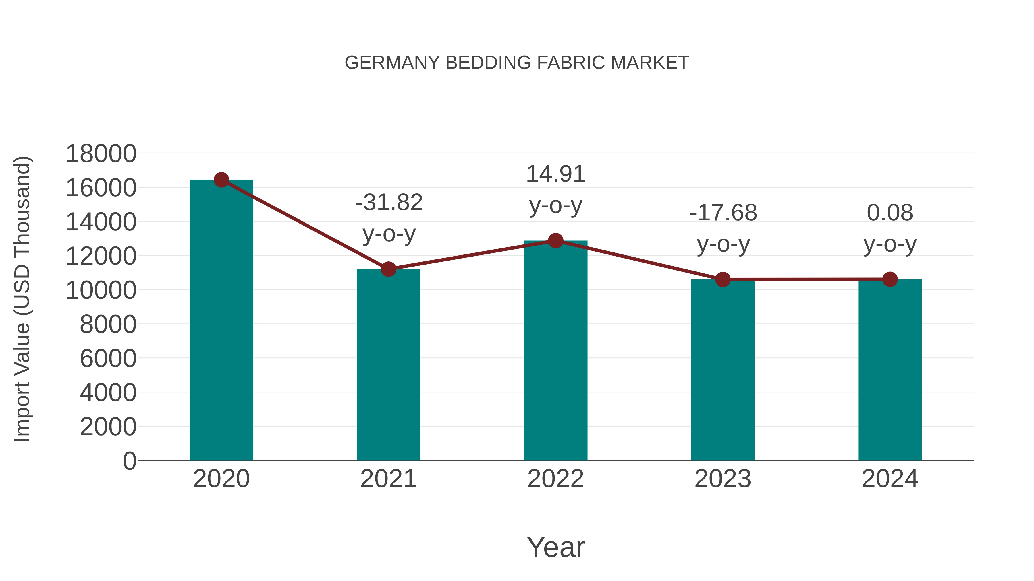  Germany Bedding Fabric Market: Import Trend Analysis