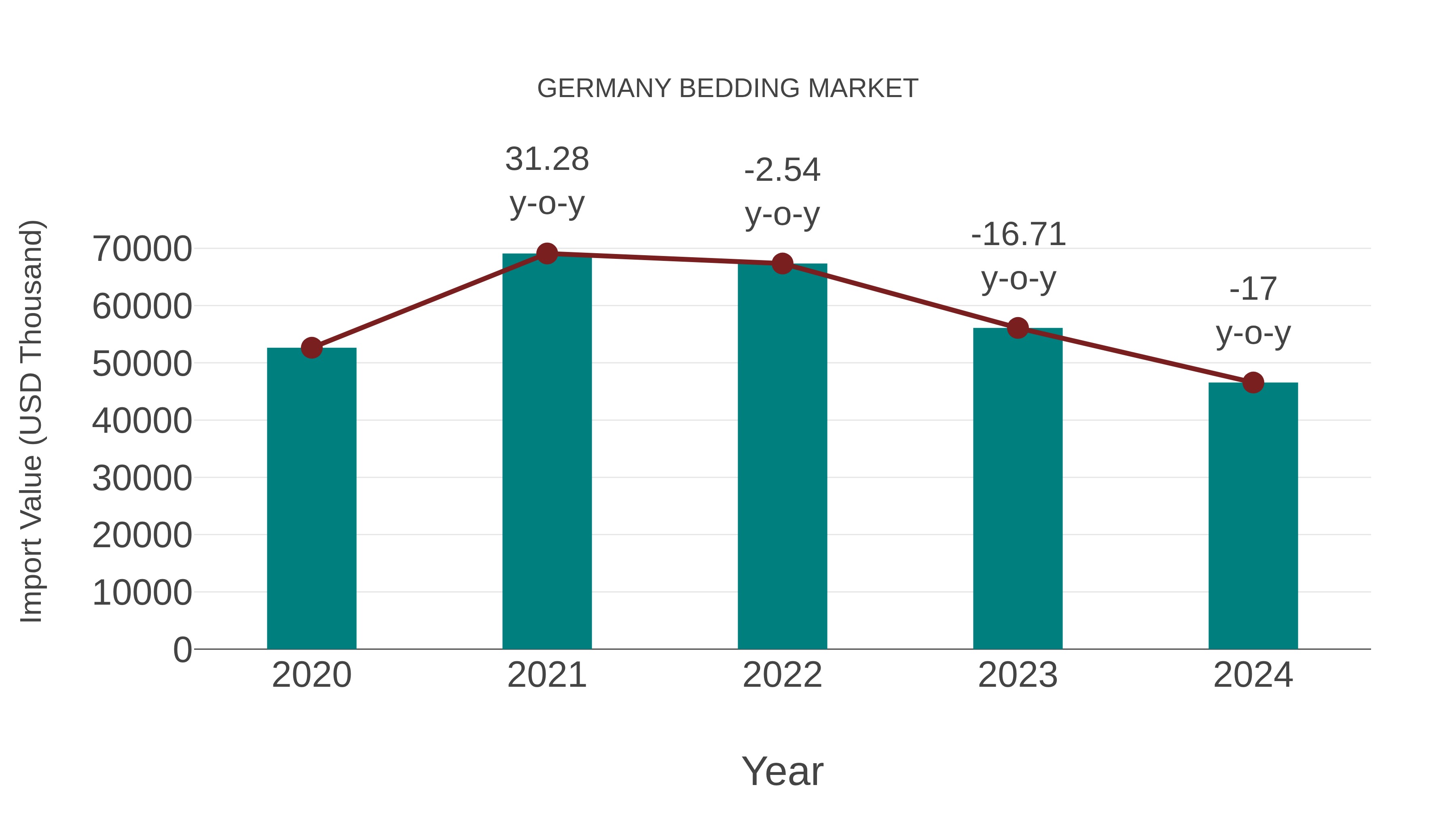  Germany Bedding Market: Import Trend Analysis