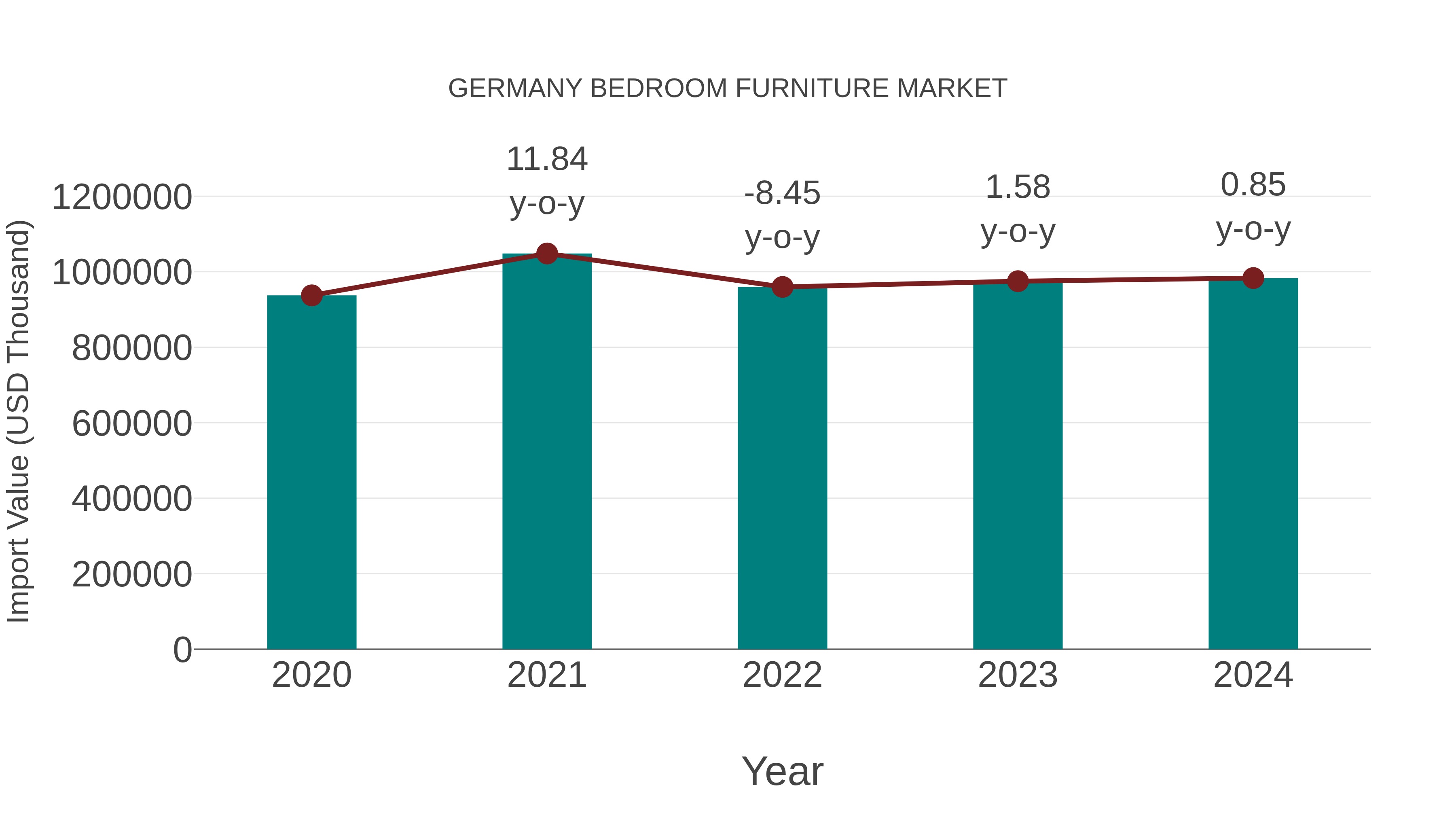 Germany Bedroom Furniture Market: Import Trend Analysis