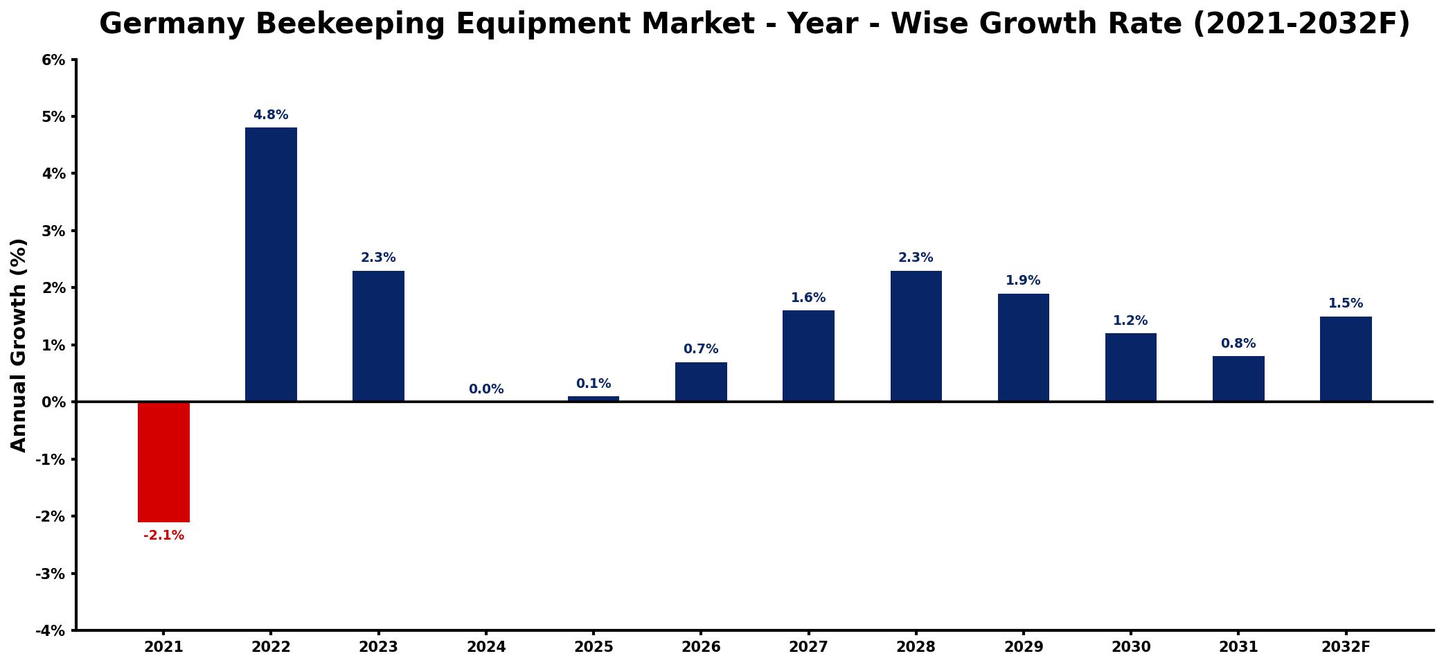 Germany Beekeeping Equipment Market Year-wise Growth Rate and Key Drivers