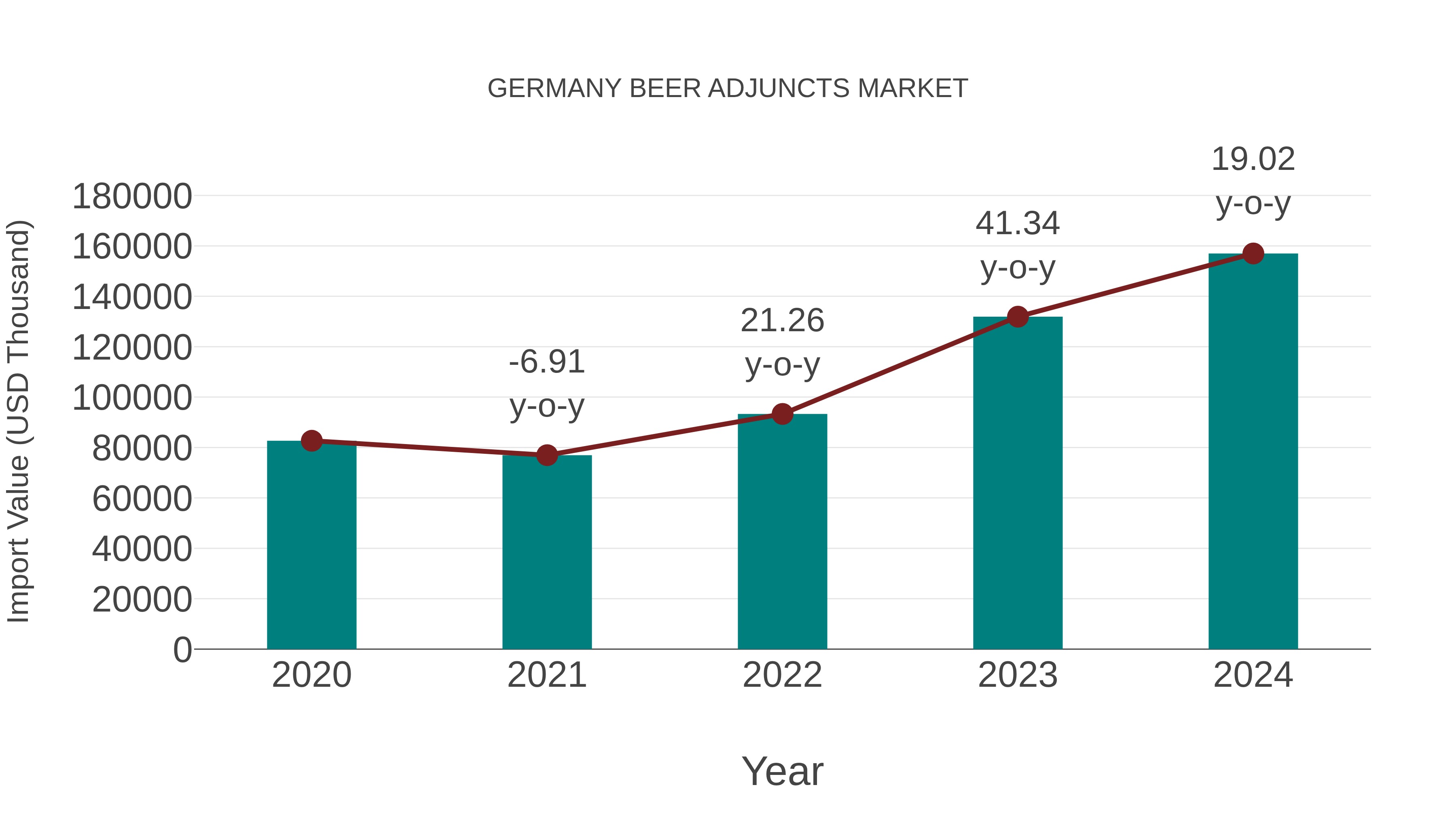 Germany Beer Adjuncts Market: Import Trend Analysis