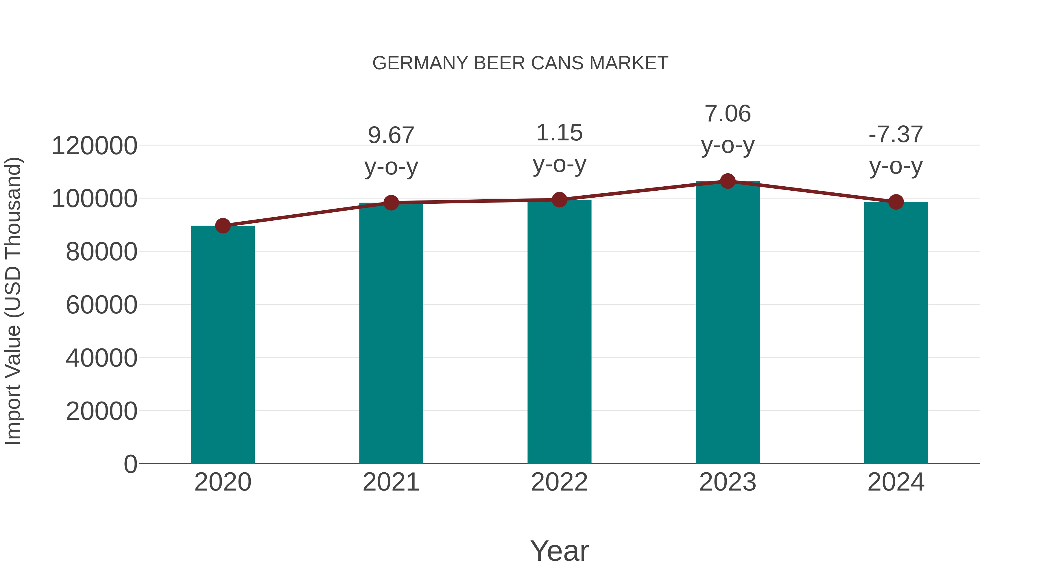  Germany Beer Cans Market: Import Trend Analysis