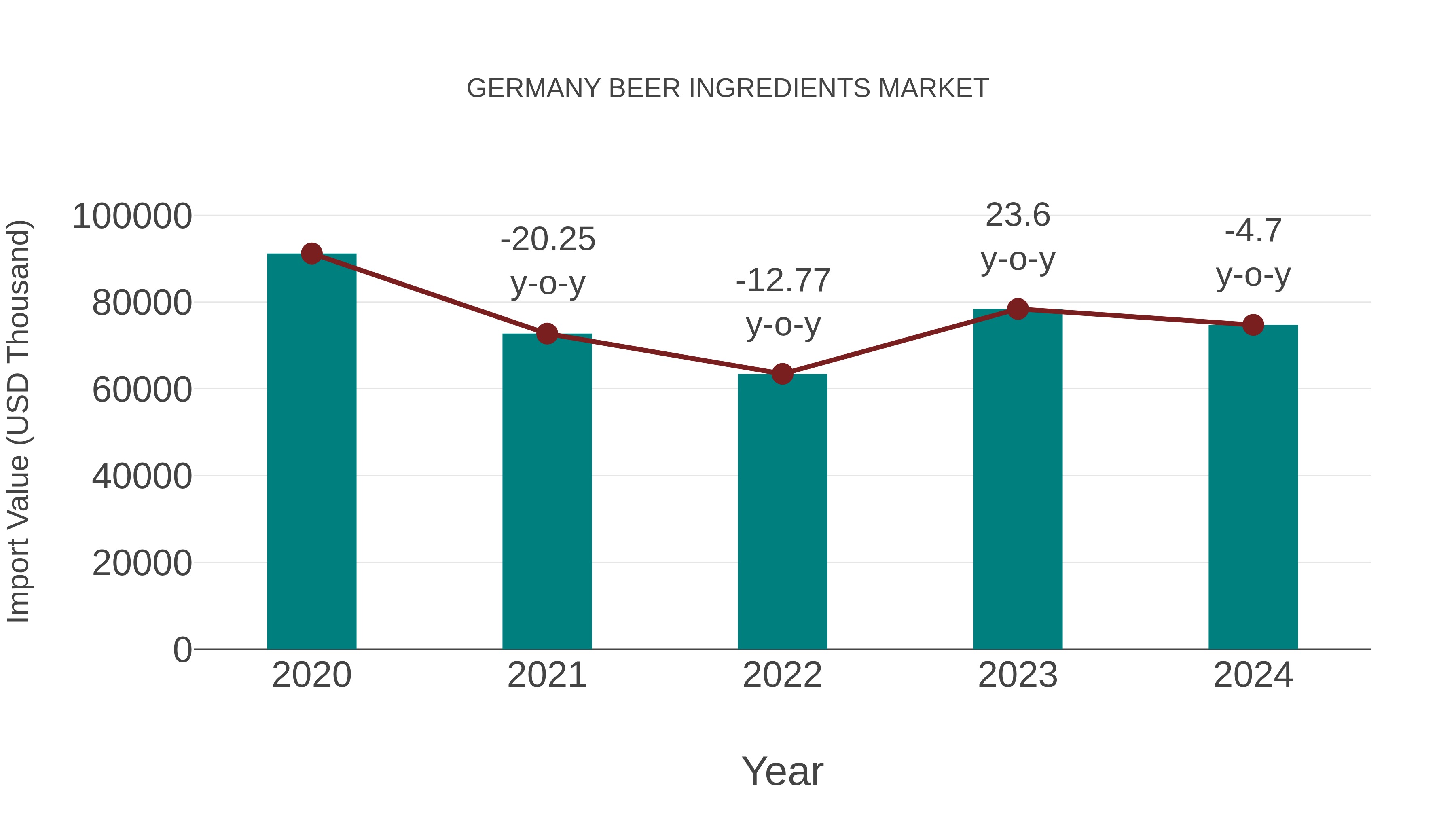  Germany Beer Ingredients Market: Import Trend Analysis