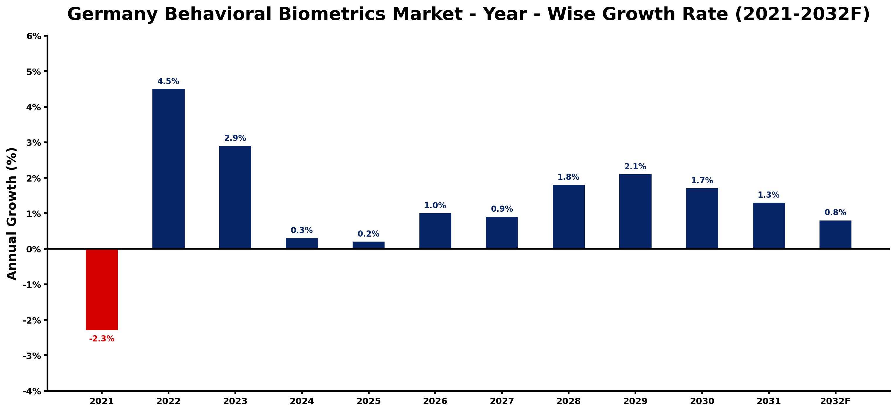 Germany Behavioral Biometrics Market Year-wise Growth Rate and Key Drivers