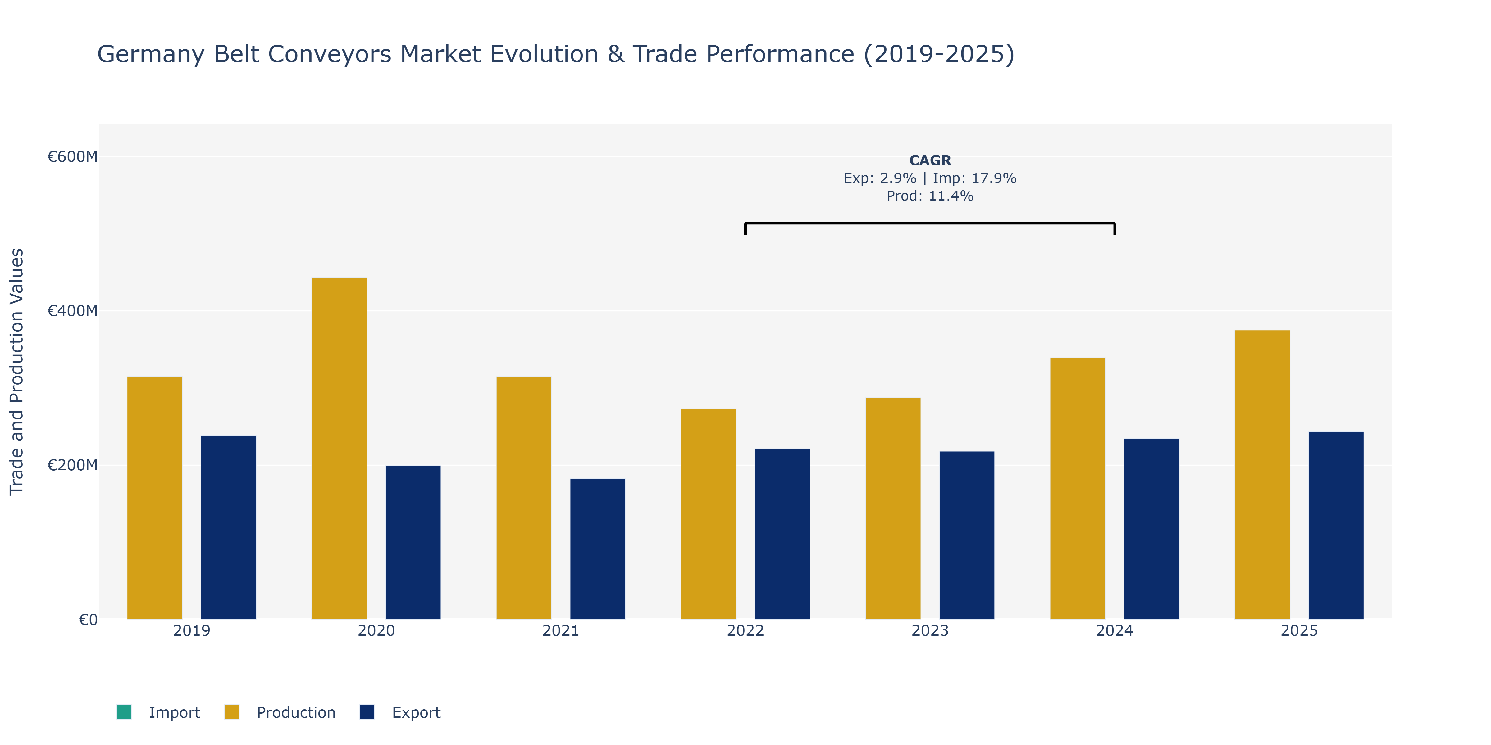 Germany Belt Conveyors Market: Production & Trade Performance (2019-2025)