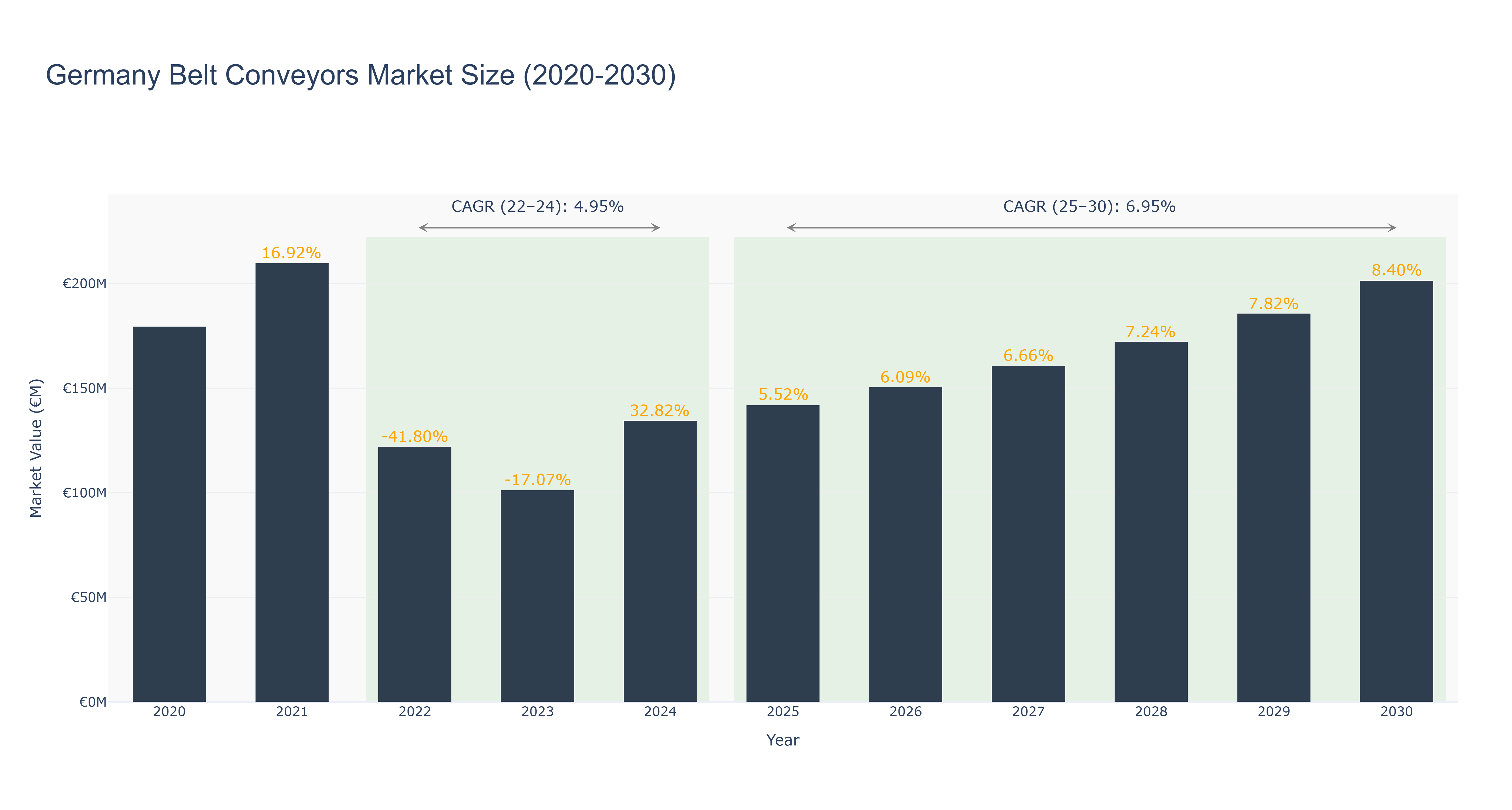Germany Belt Conveyors Market Size (2020-2030)
