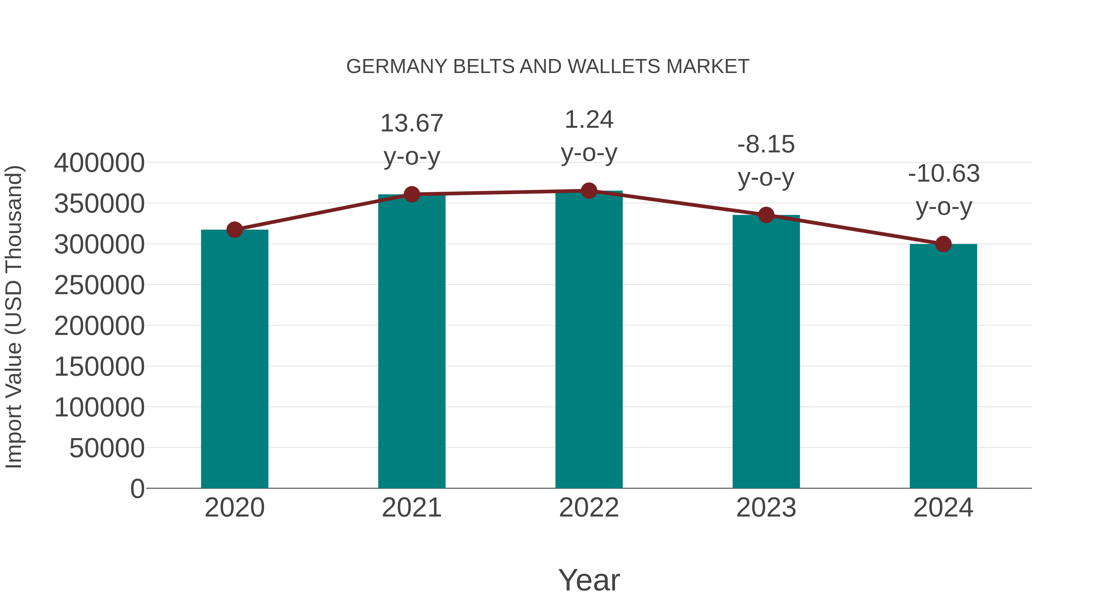  Germany Belts and Wallets Market: Import Trend Analysis
