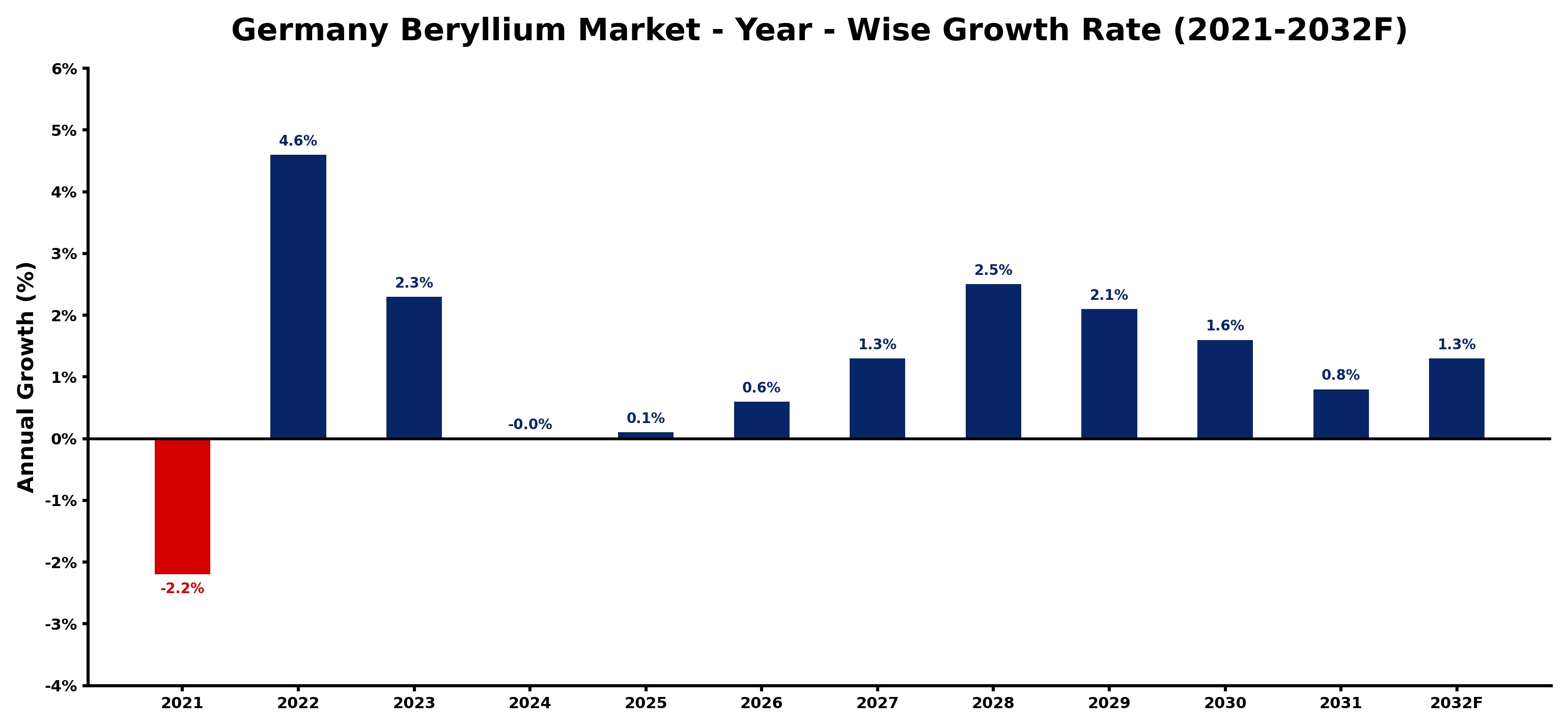 Germany Beryllium Market Year-wise Growth Rate and Key Drivers