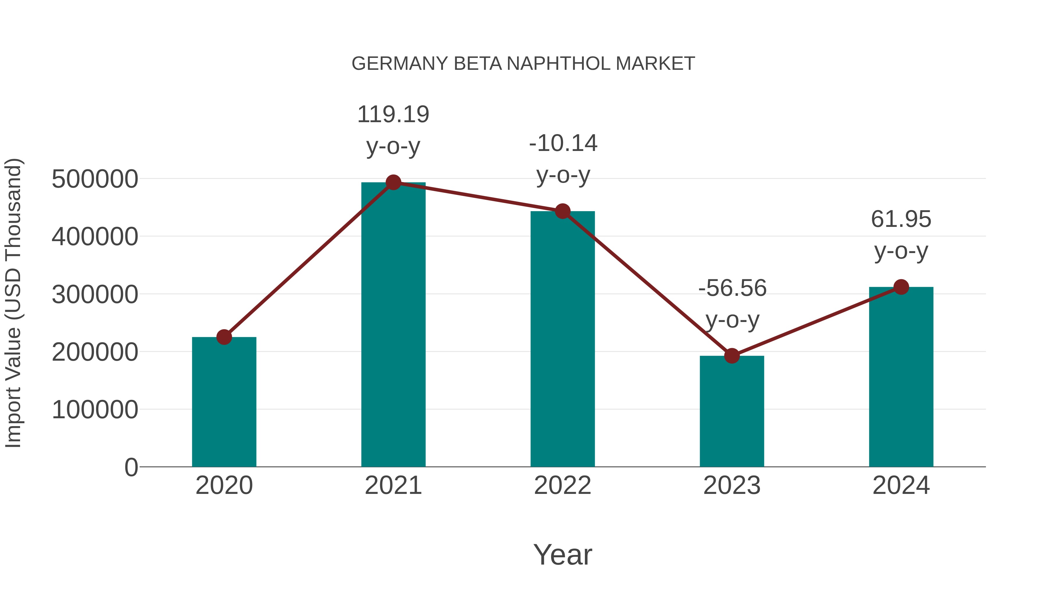  Germany Beta Naphthol Market: Import Trend Analysis