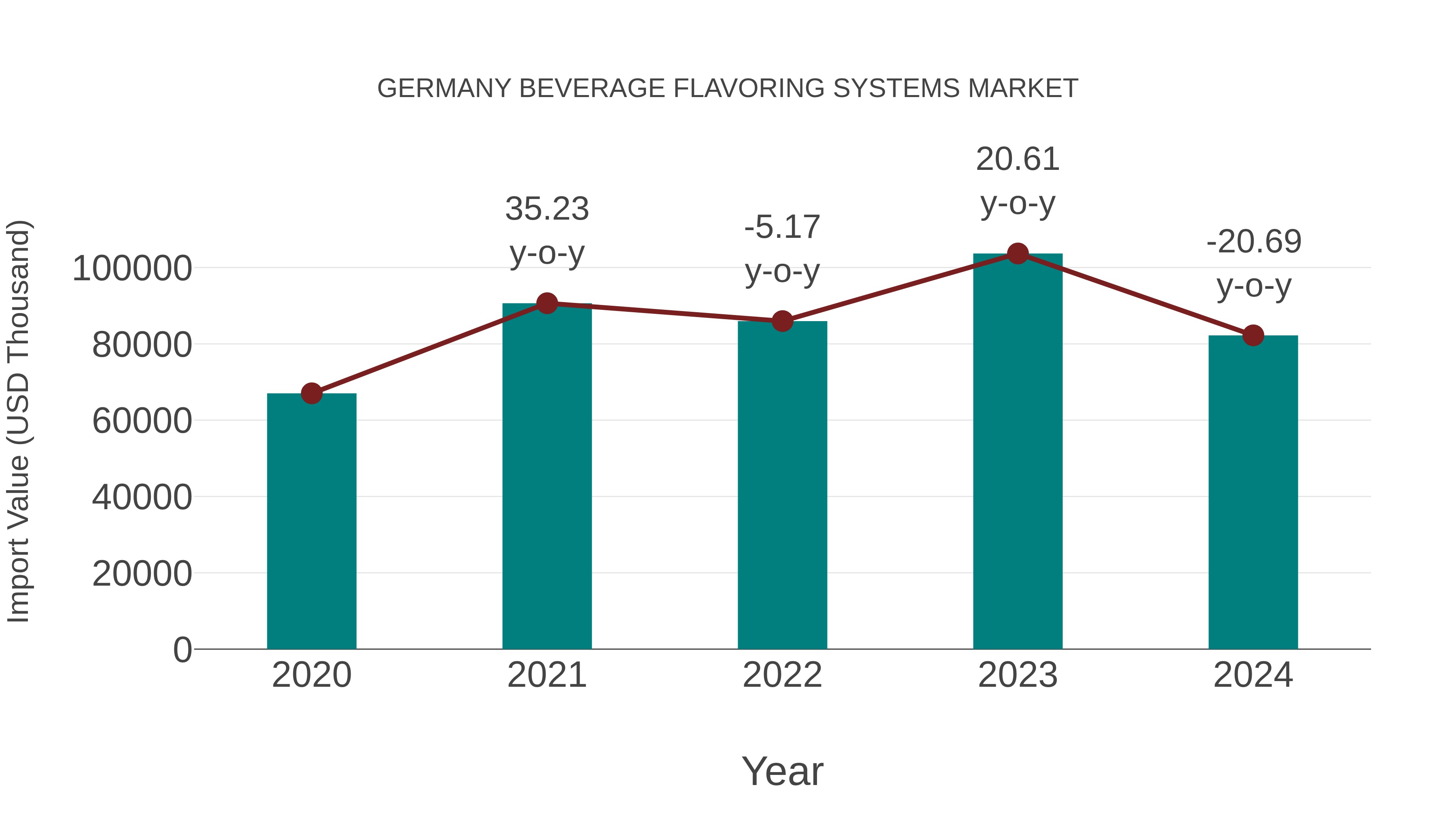 Germany Beverage Flavoring Systems Market: Import Trend Analysis