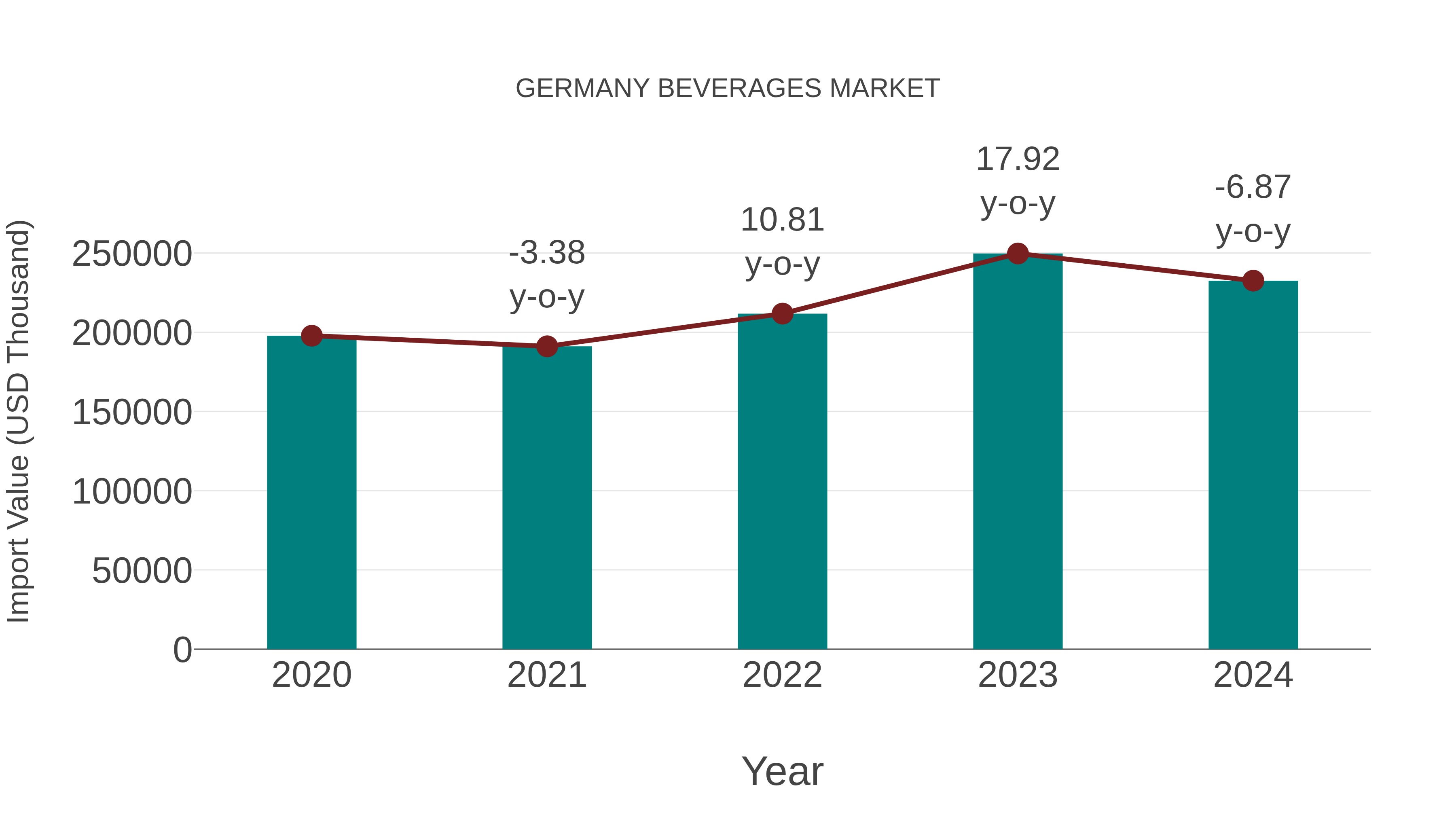  Germany Beverages Market: Import Trend Analysis