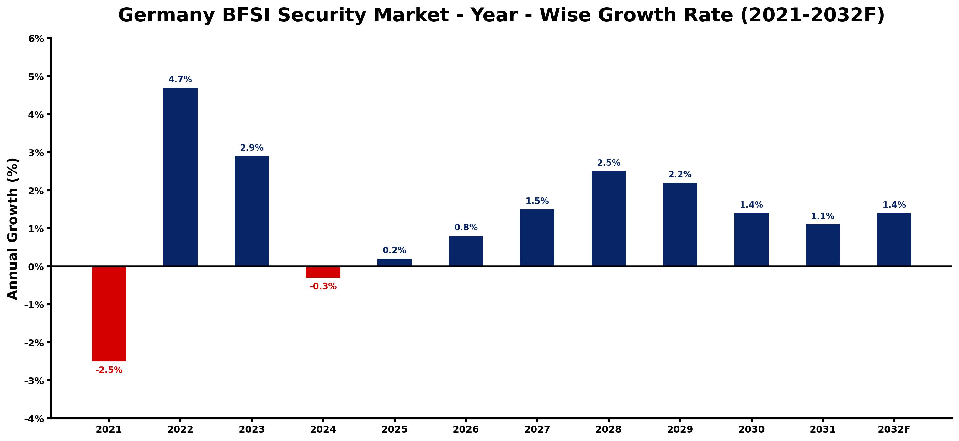 Germany BFSI Security Market Year-wise Growth Rate and Key Drivers