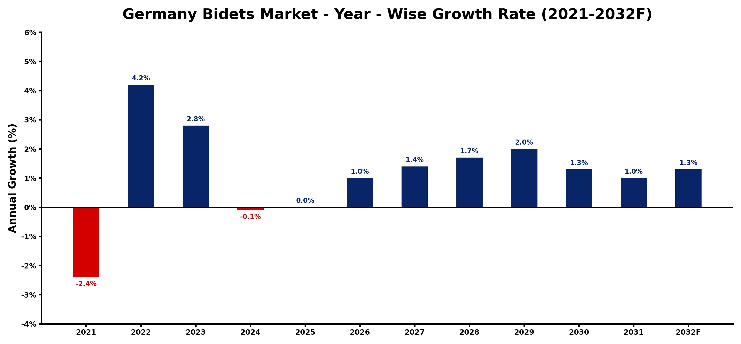 Germany Bidets Market Year-wise Growth Rate and Key Drivers