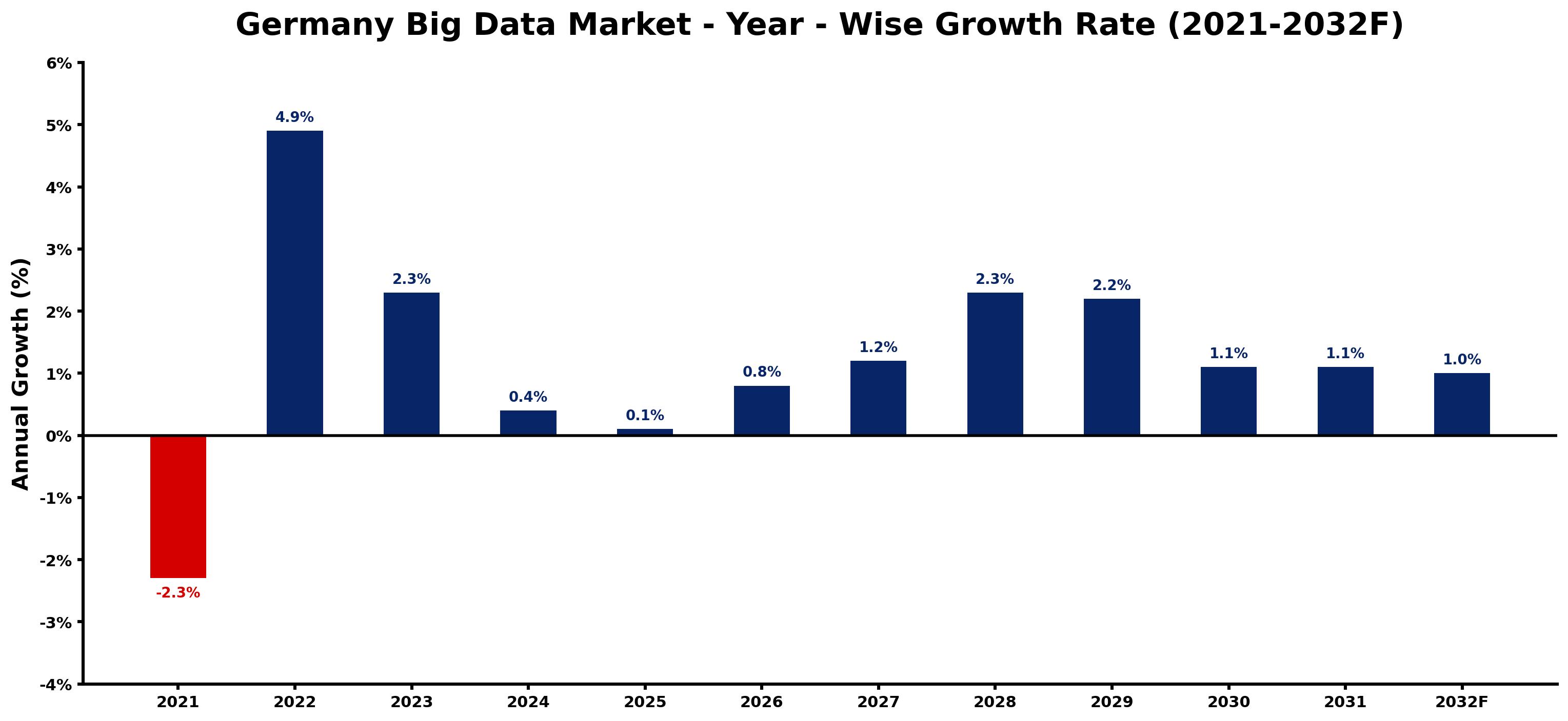 Germany Big Data Market Year-wise Growth Rate and Key Drivers