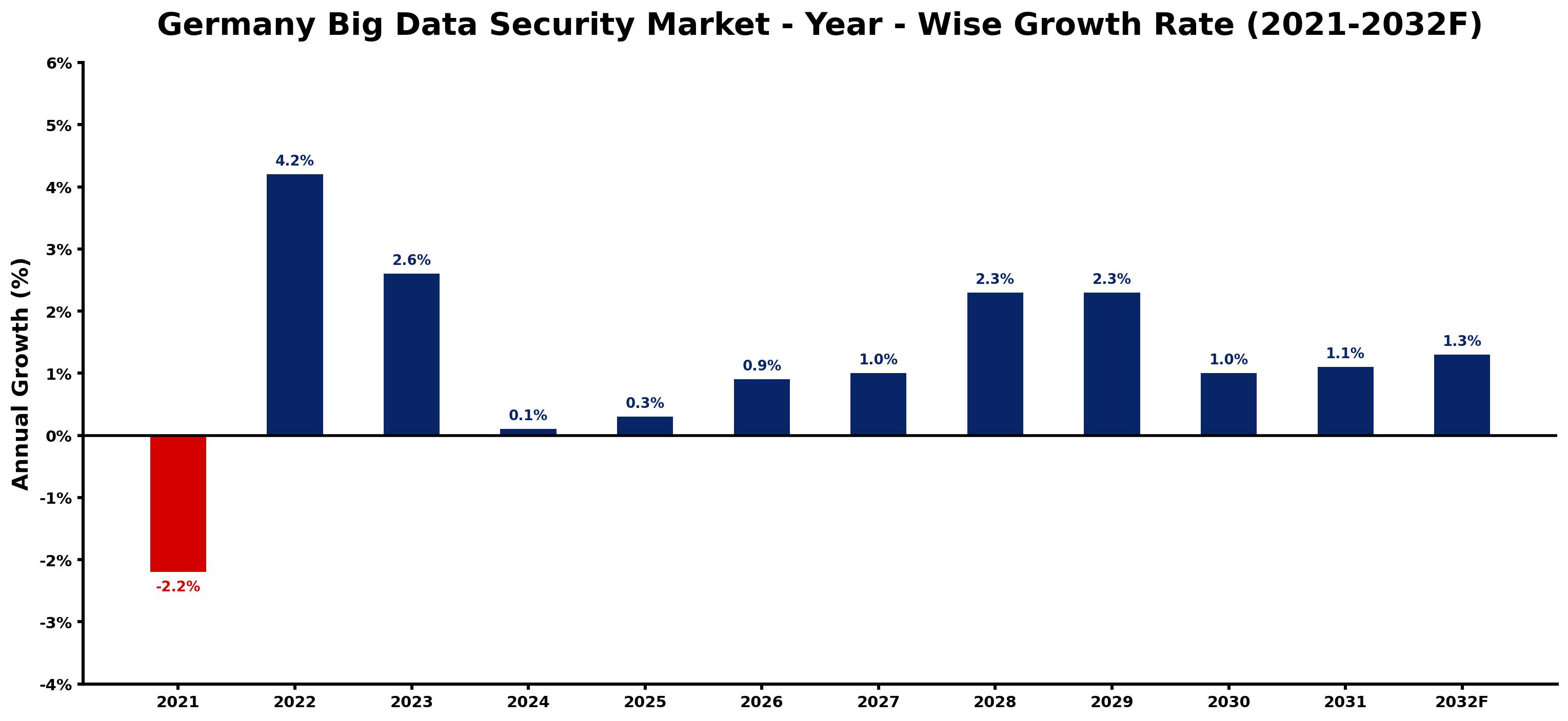 Germany Big Data Security Market Year-wise Growth Rate and Key Drivers