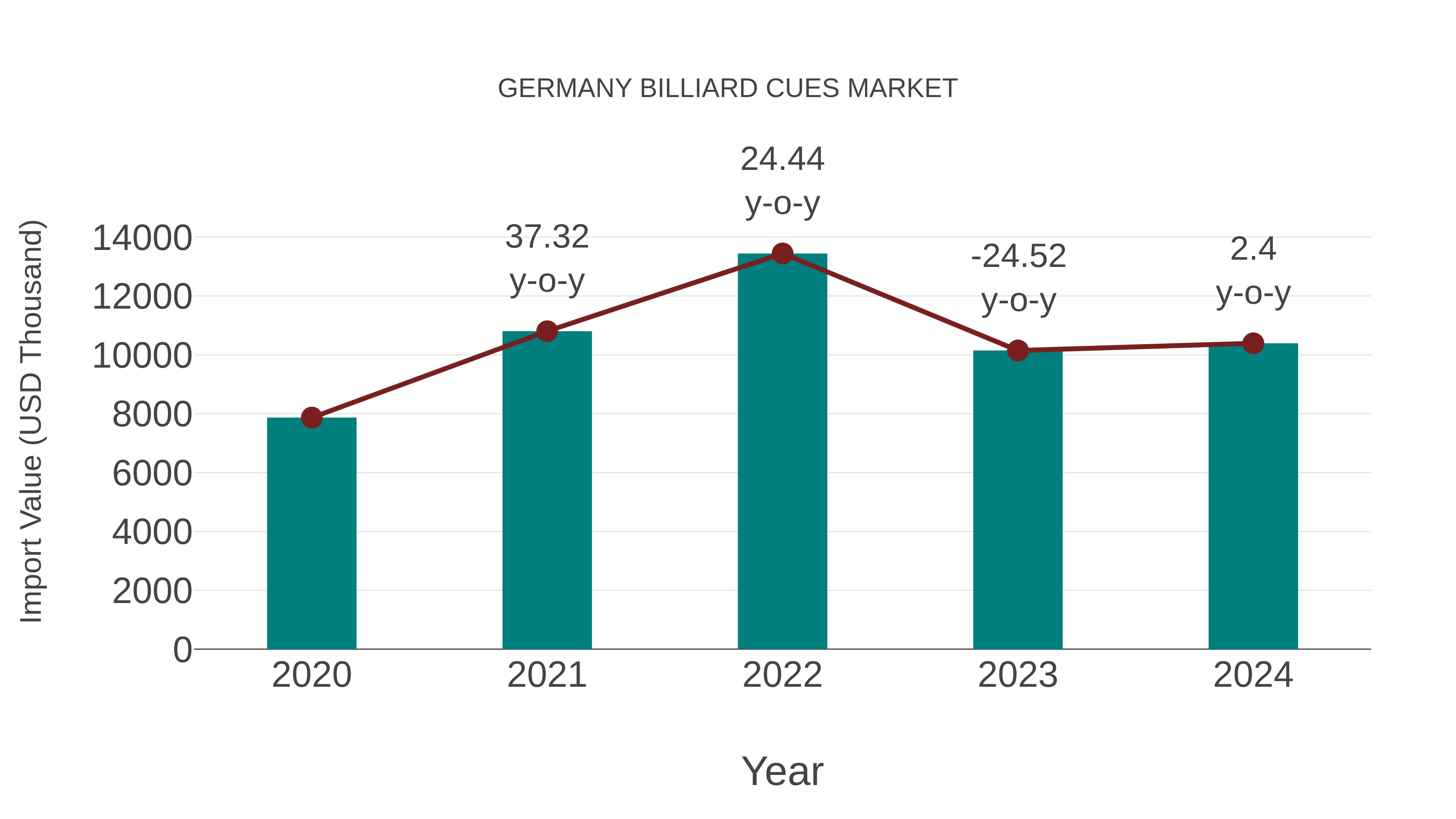  Germany Billiard Cues Market: Import Trend Analysis