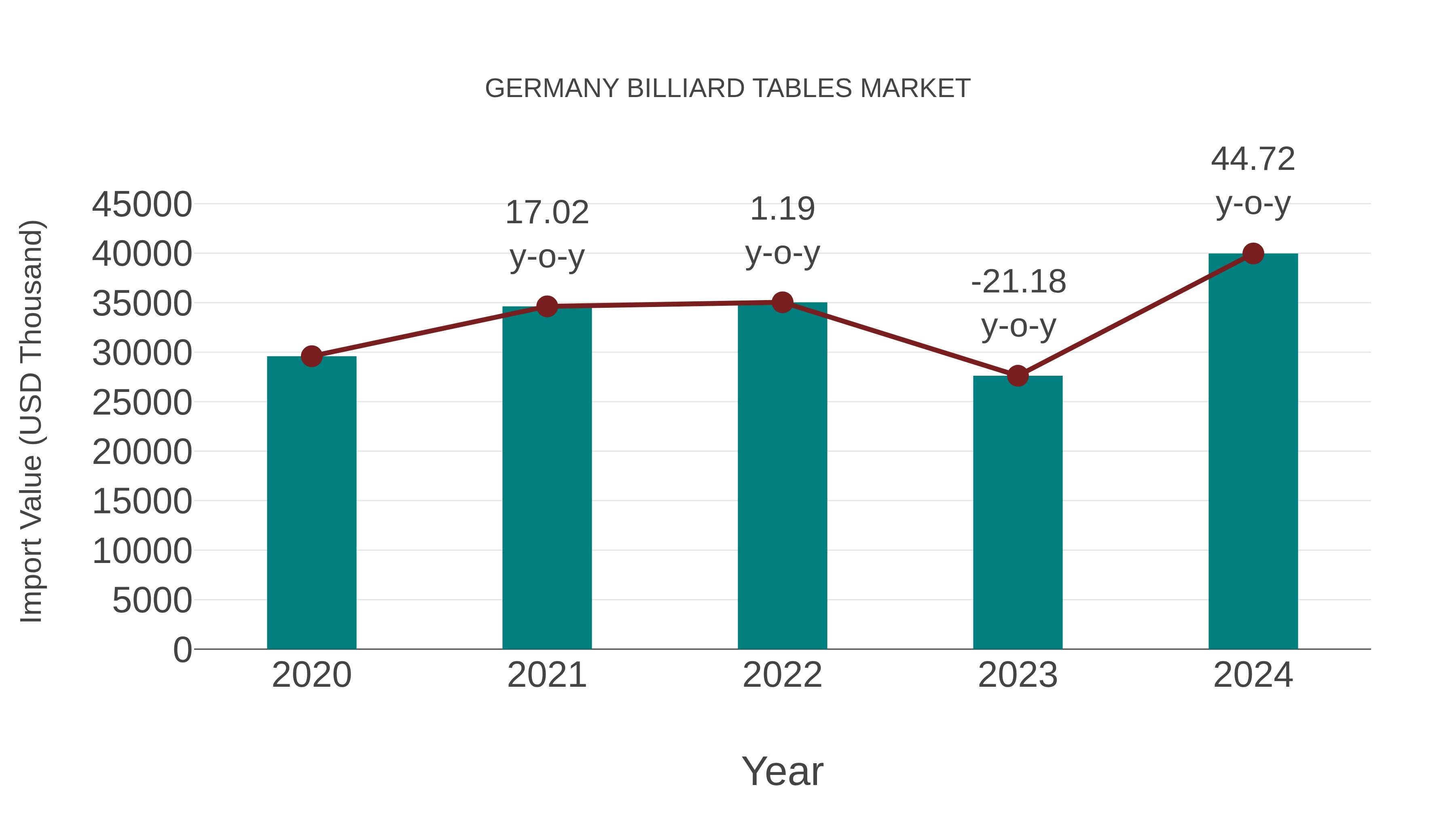  Germany Billiard Tables Market: Import Trend Analysis