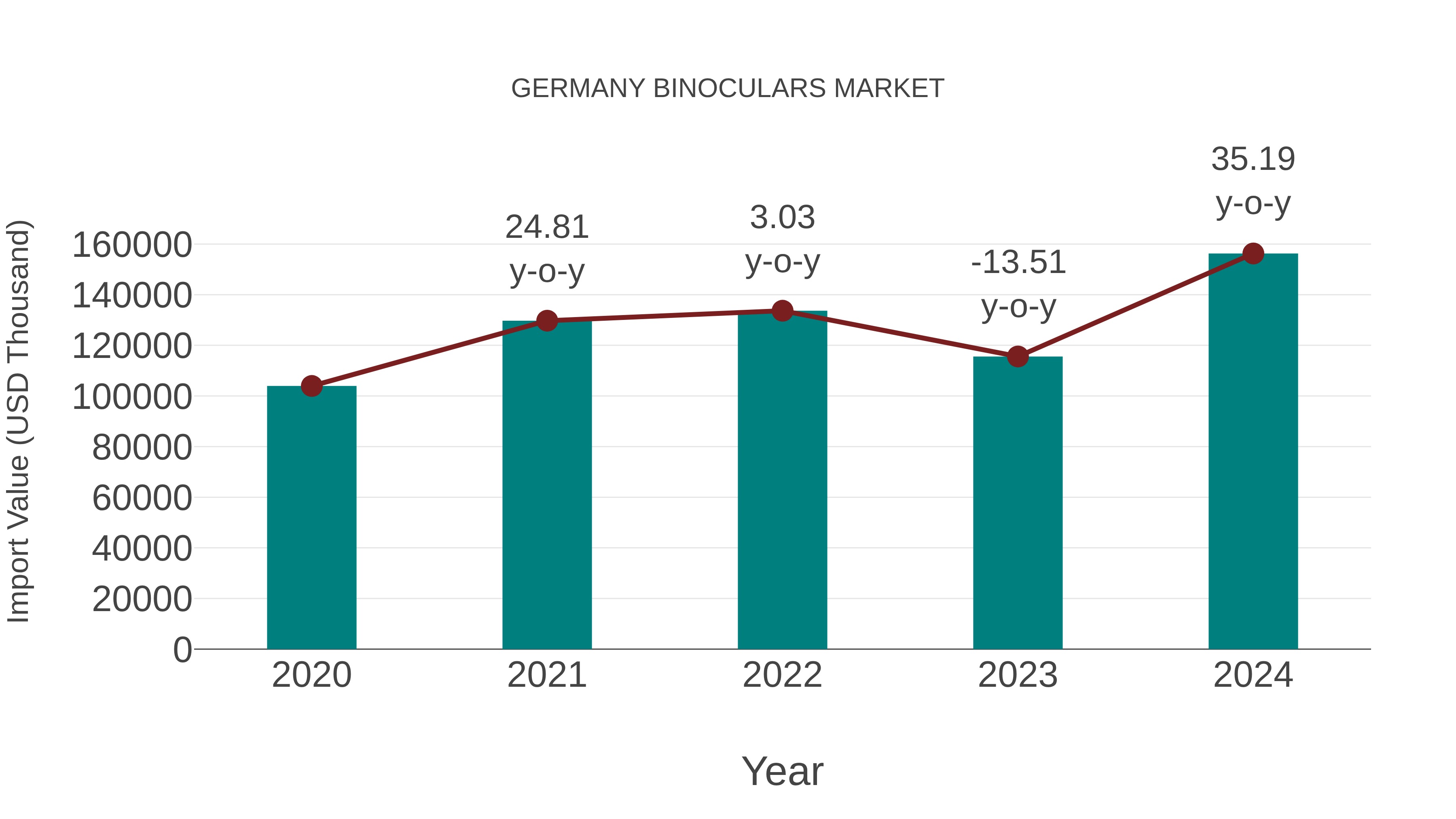  Germany Binoculars Market: Import Trend Analysis