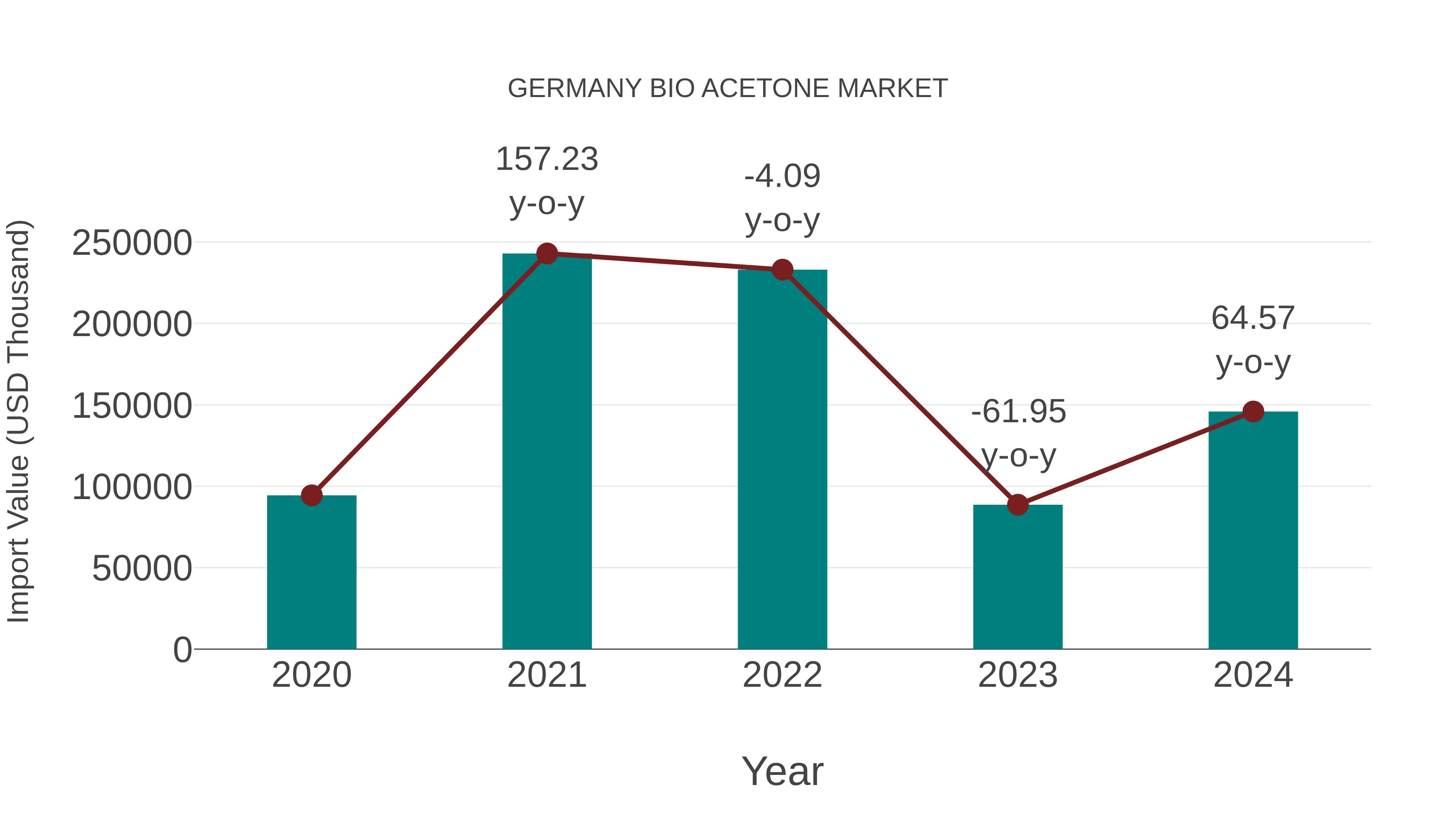  Germany Bio Acetone Market: Import Trend Analysis