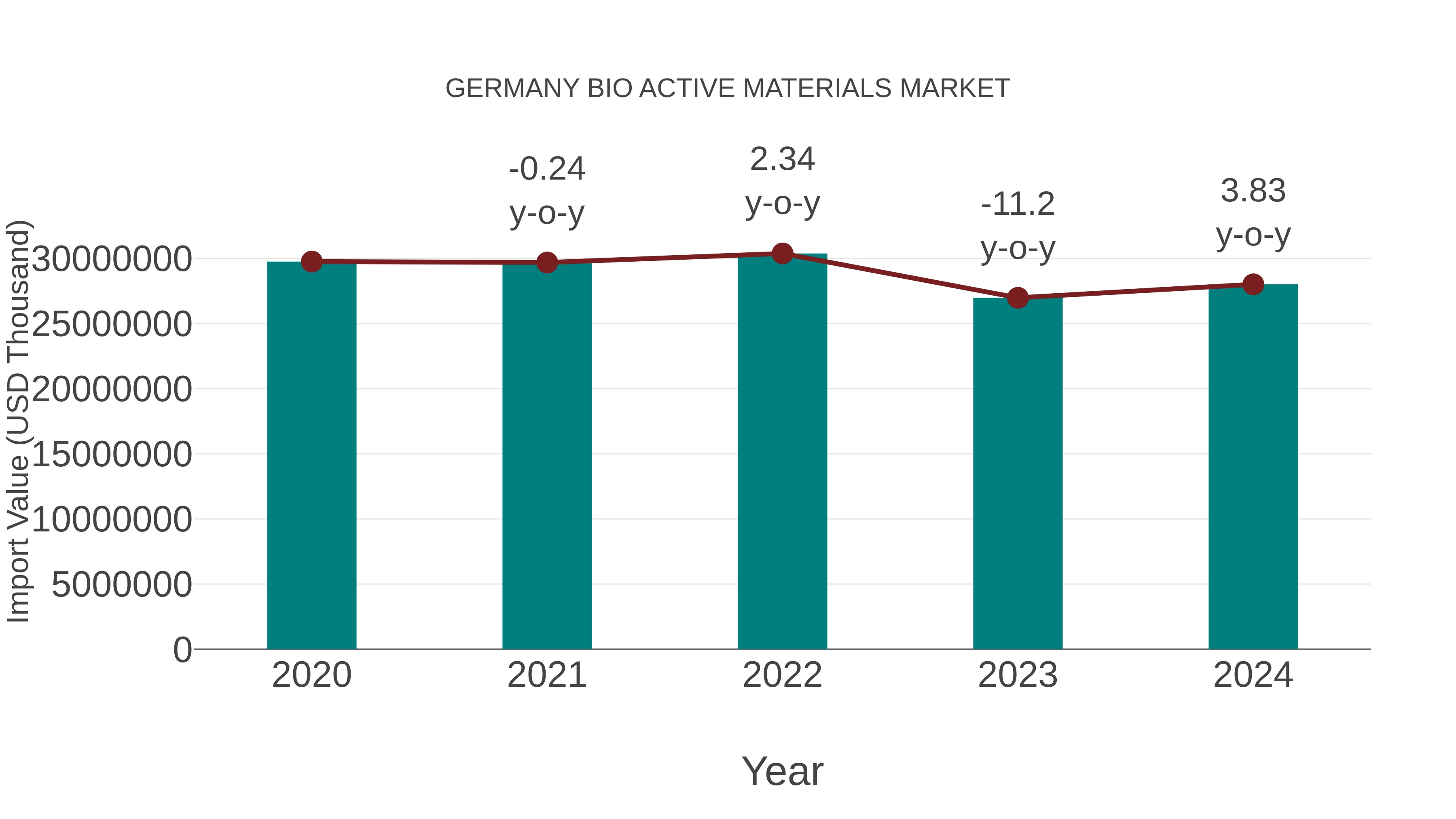  Germany Bio Active Materials Market: Import Trend Analysis