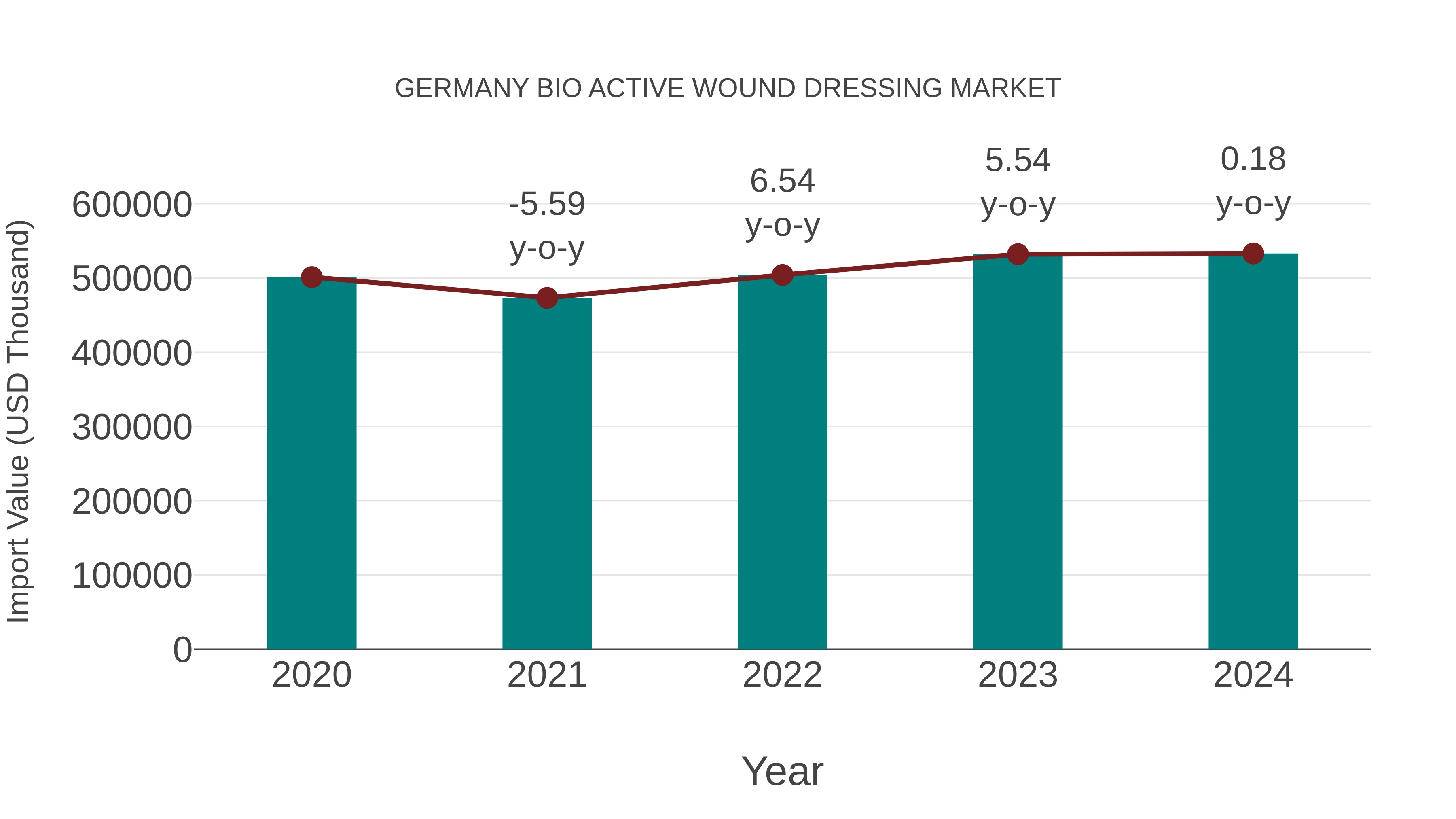  Germany Bio Active Wound Dressing Market: Import Trend Analysis