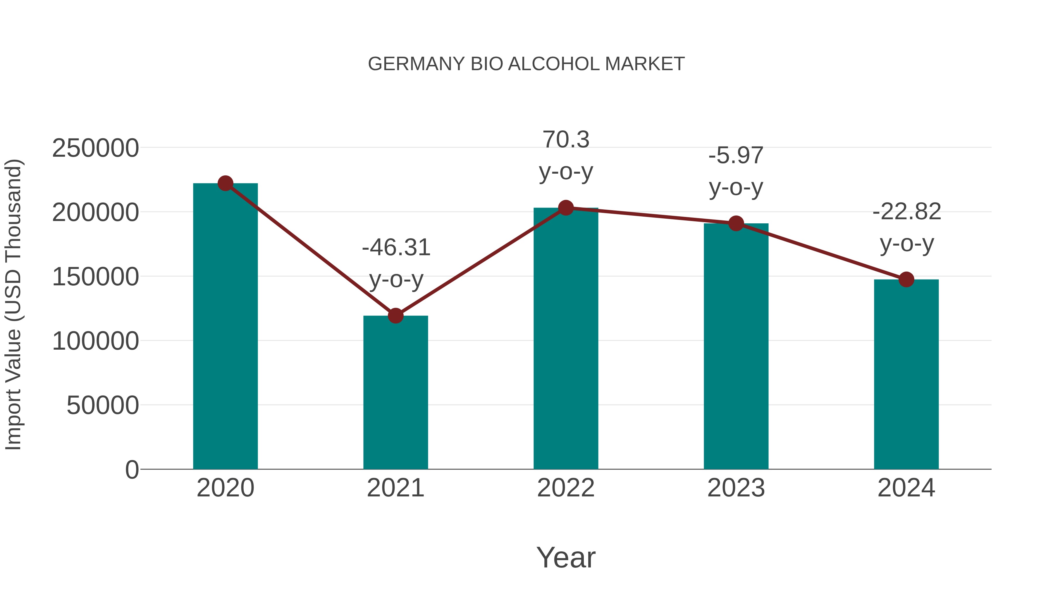 Germany Bio Alcohol Market: Import Trend Analysis