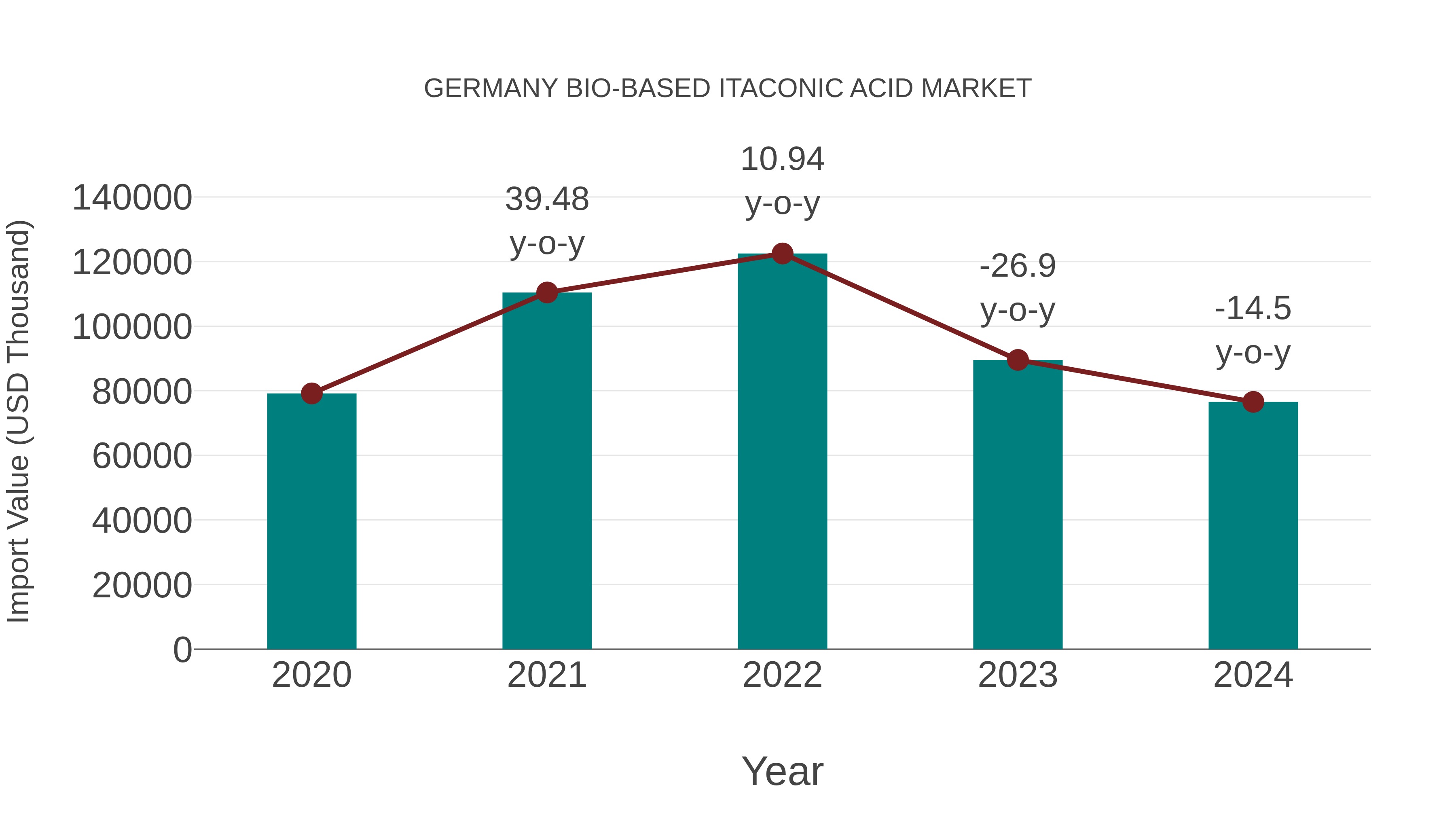  Germany Bio-based Itaconic Acid Market: Import Trend Analysis