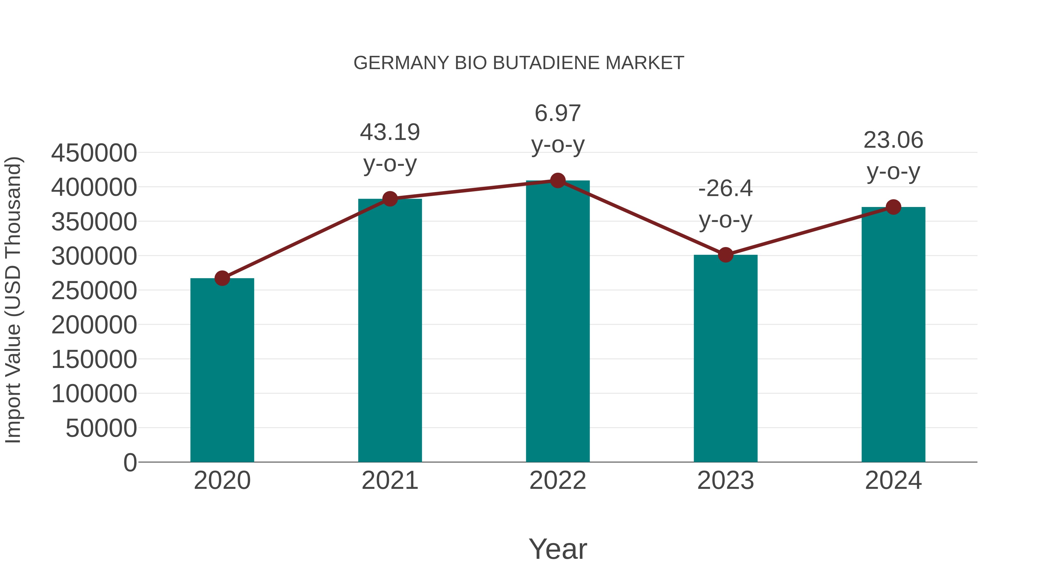  Germany Bio Butadiene Market: Import Trend Analysis