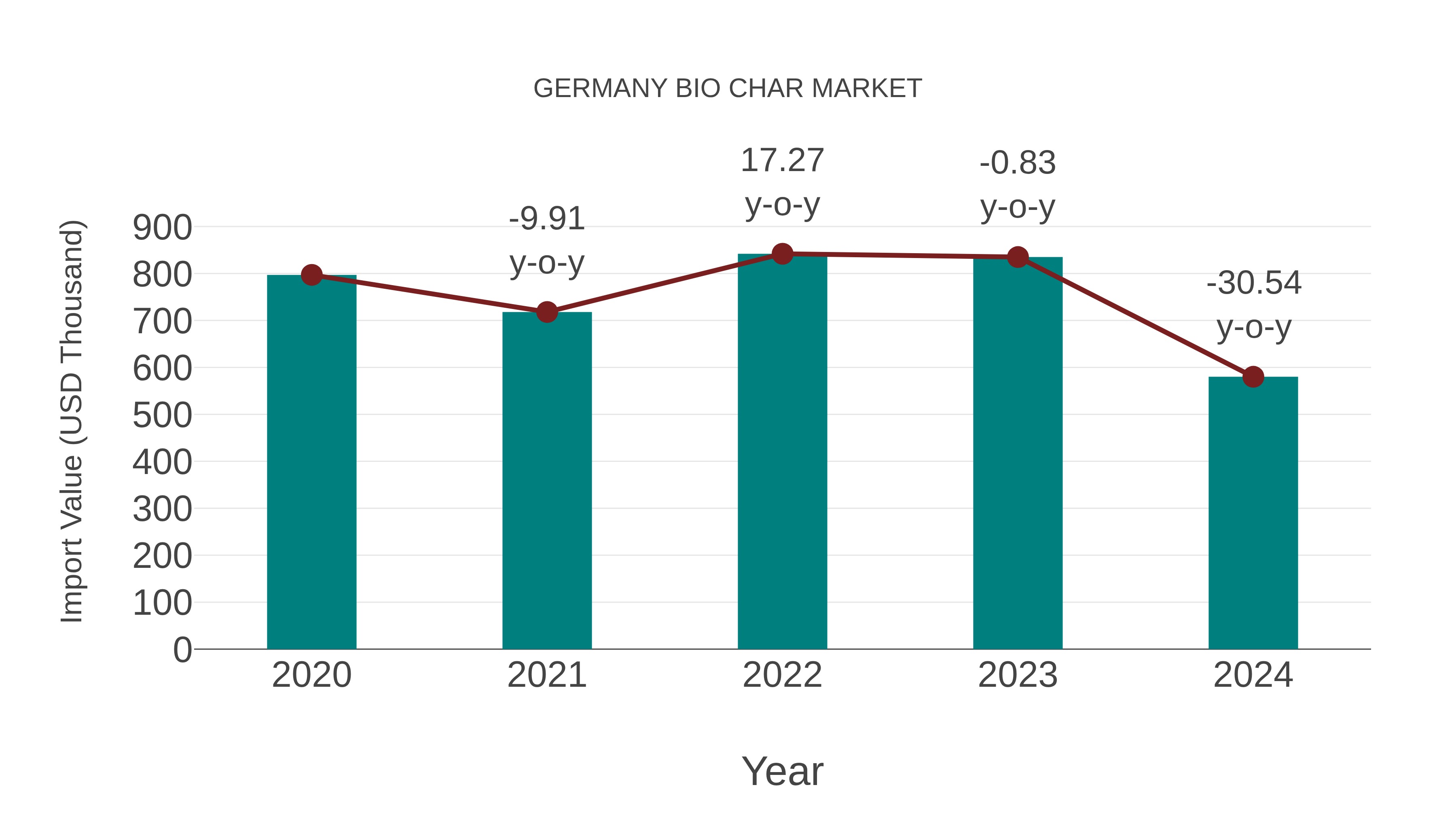  Germany Bio Char Market: Import Trend Analysis