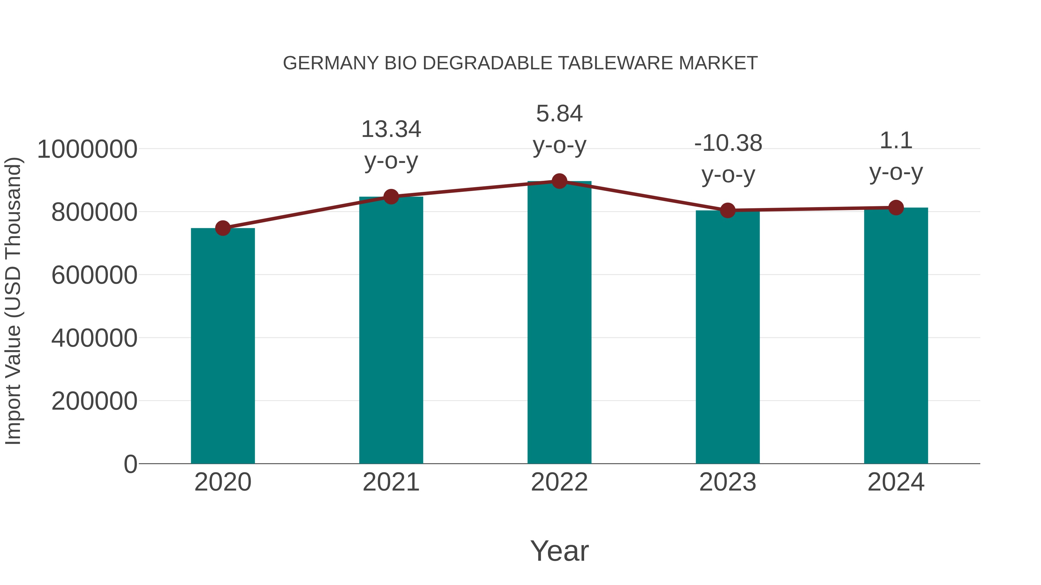  Germany Bio Degradable Tableware Market: Import Trend Analysis