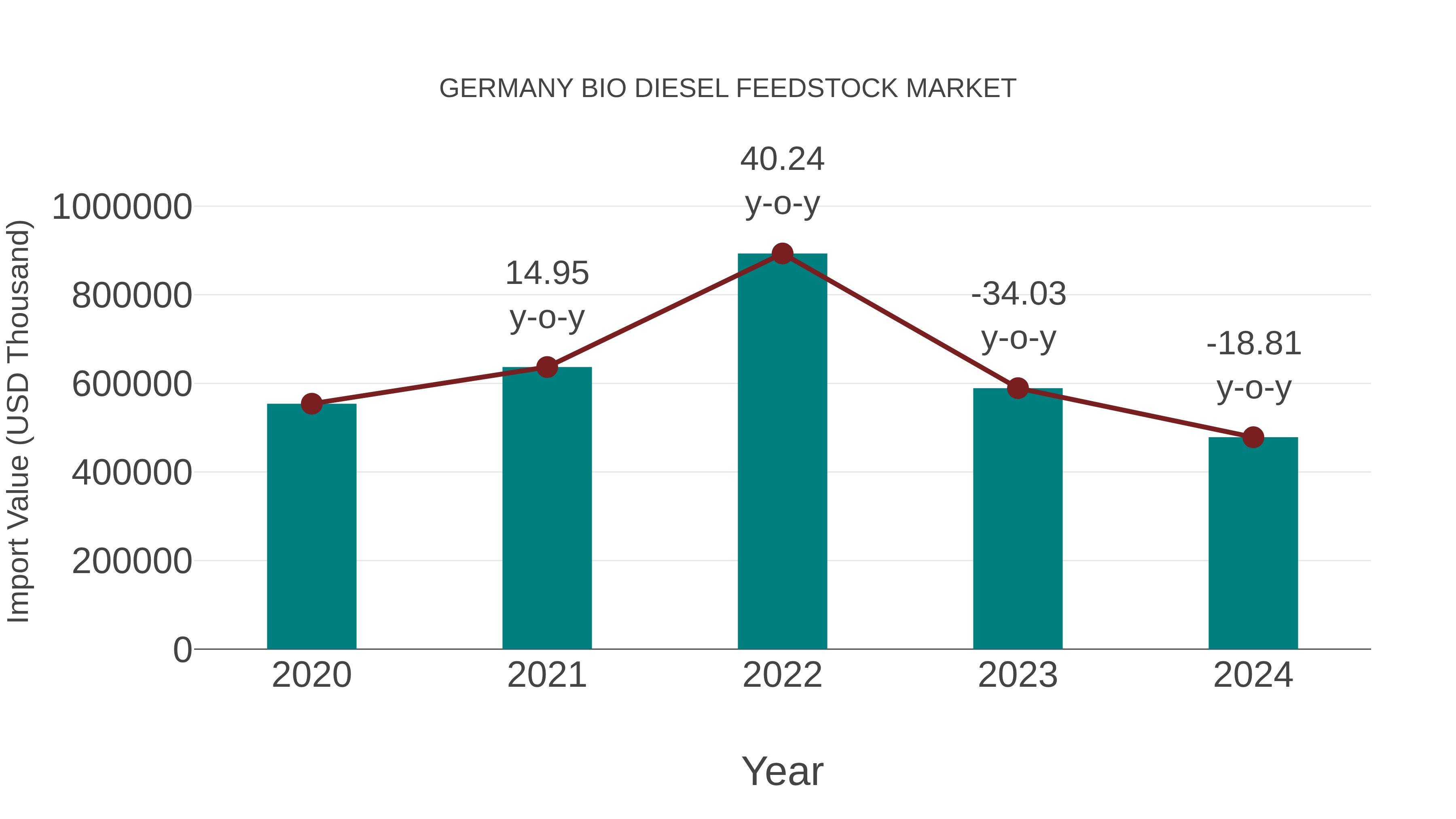  Germany Bio Diesel Feedstock Market: Import Trend Analysis