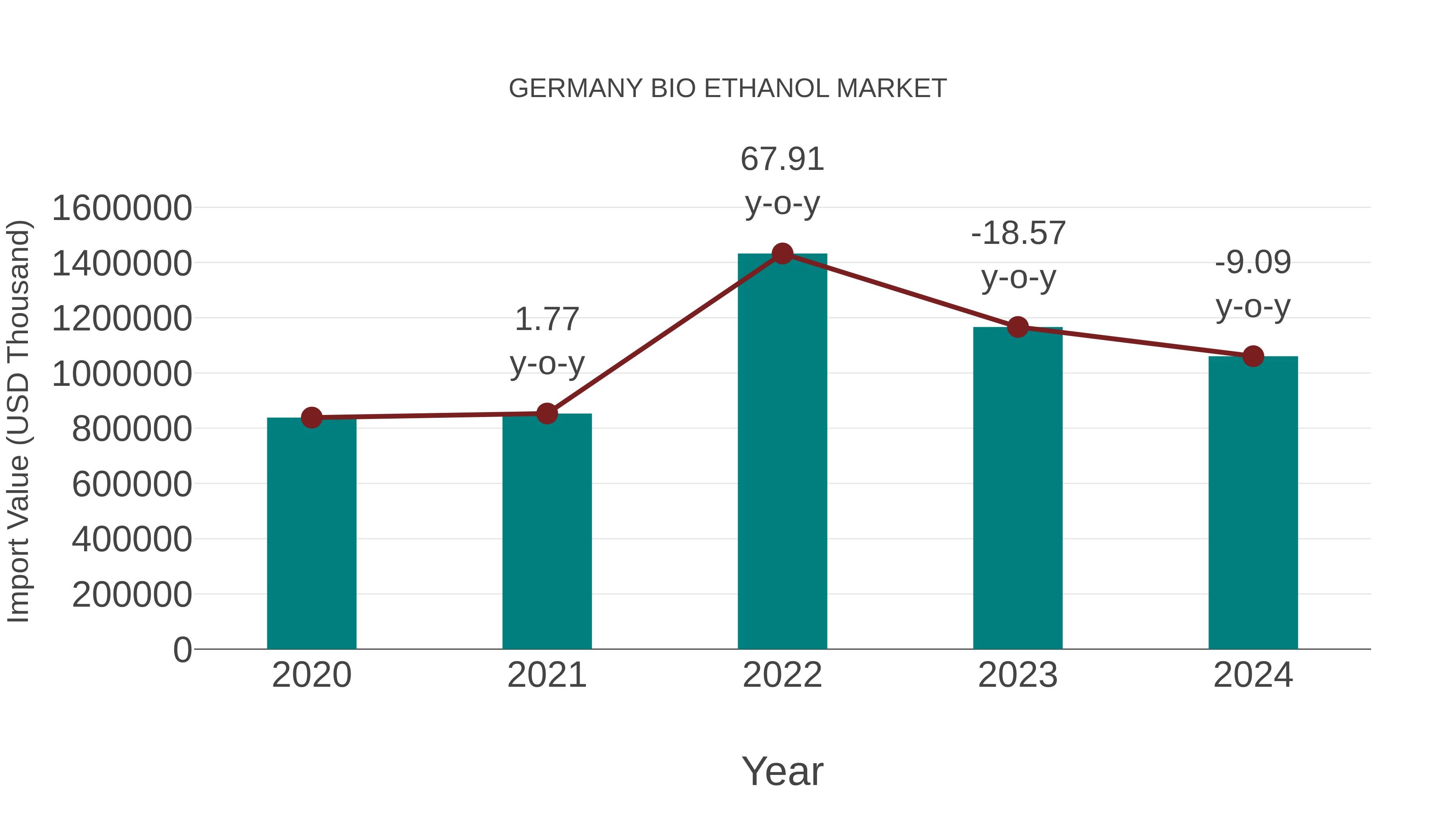  Germany Bio Ethanol Market: Import Trend Analysis
