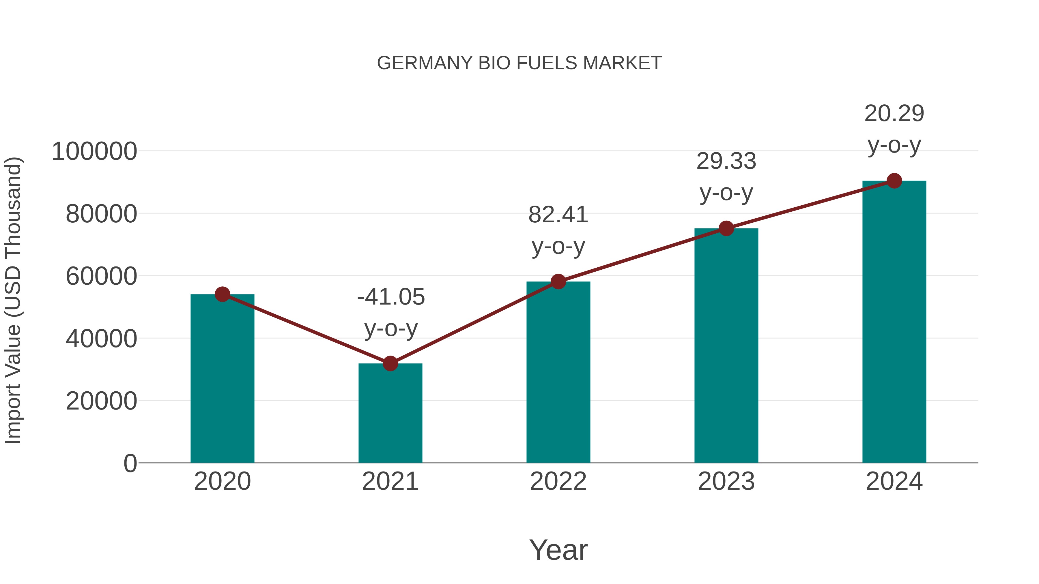  Germany Bio Fuels Market: Import Trend Analysis
