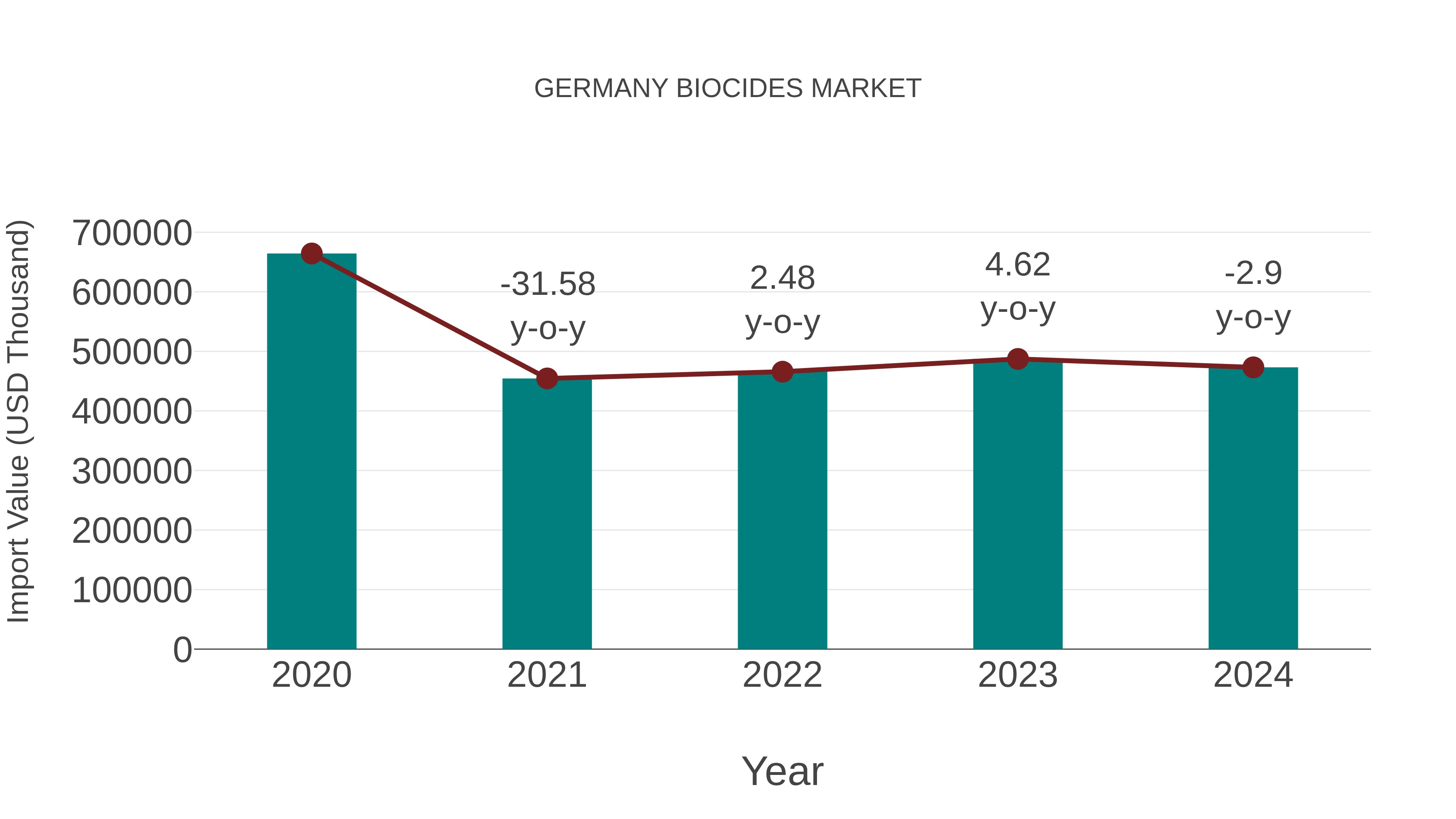  Germany Biocides Market: Import Trend Analysis