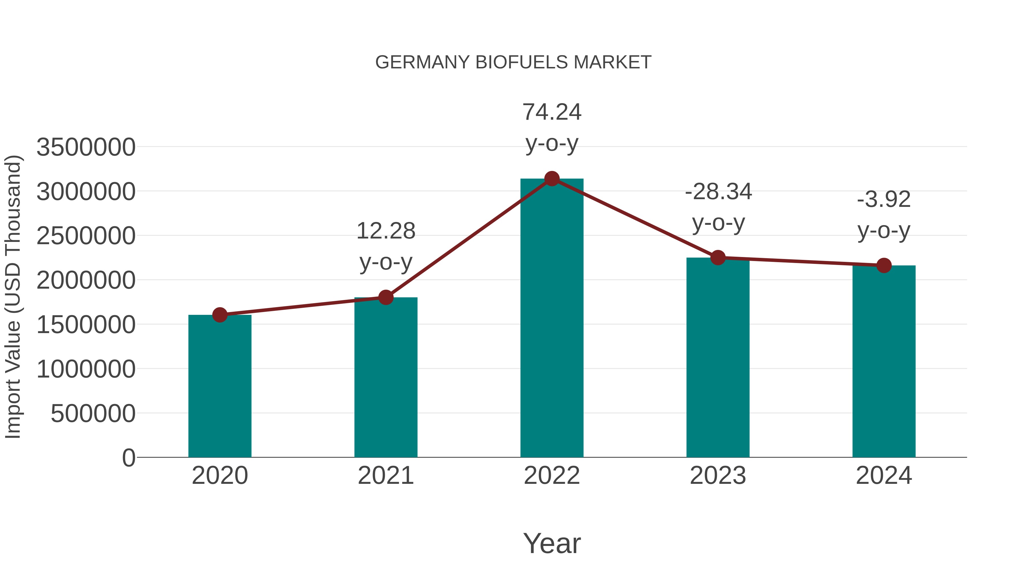  Germany Biofuels Market: Import Trend Analysis
