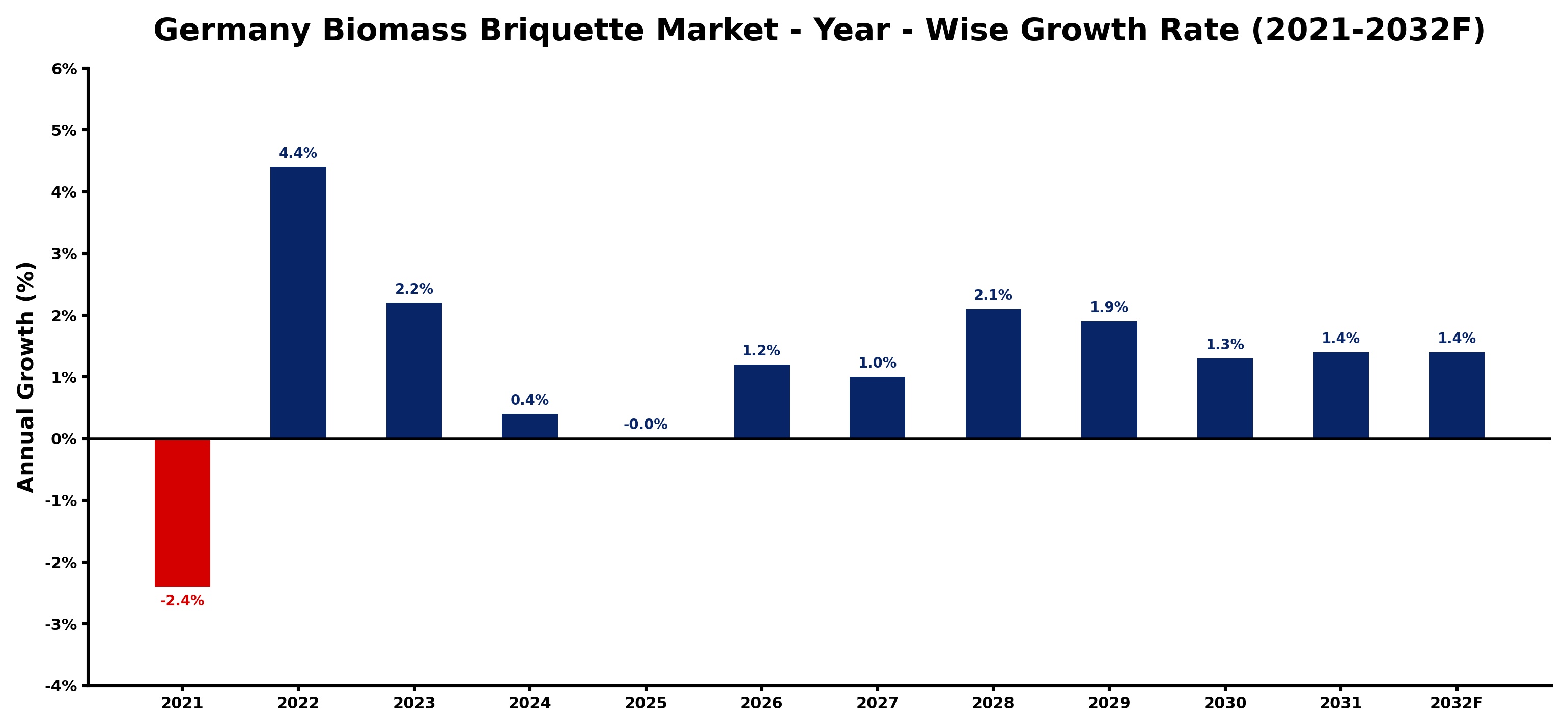 Germany Biomass Briquette Market Year-wise Growth Rate and Key Drivers