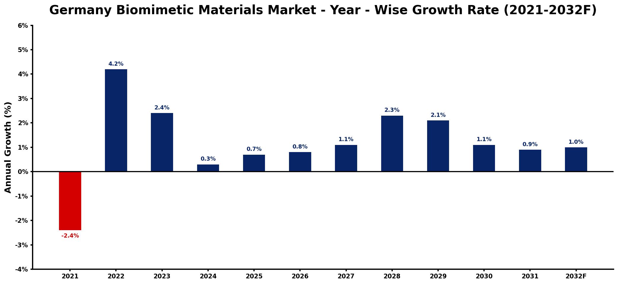 Germany Biomimetic Materials Market Year-wise Growth Rate and Key Drivers