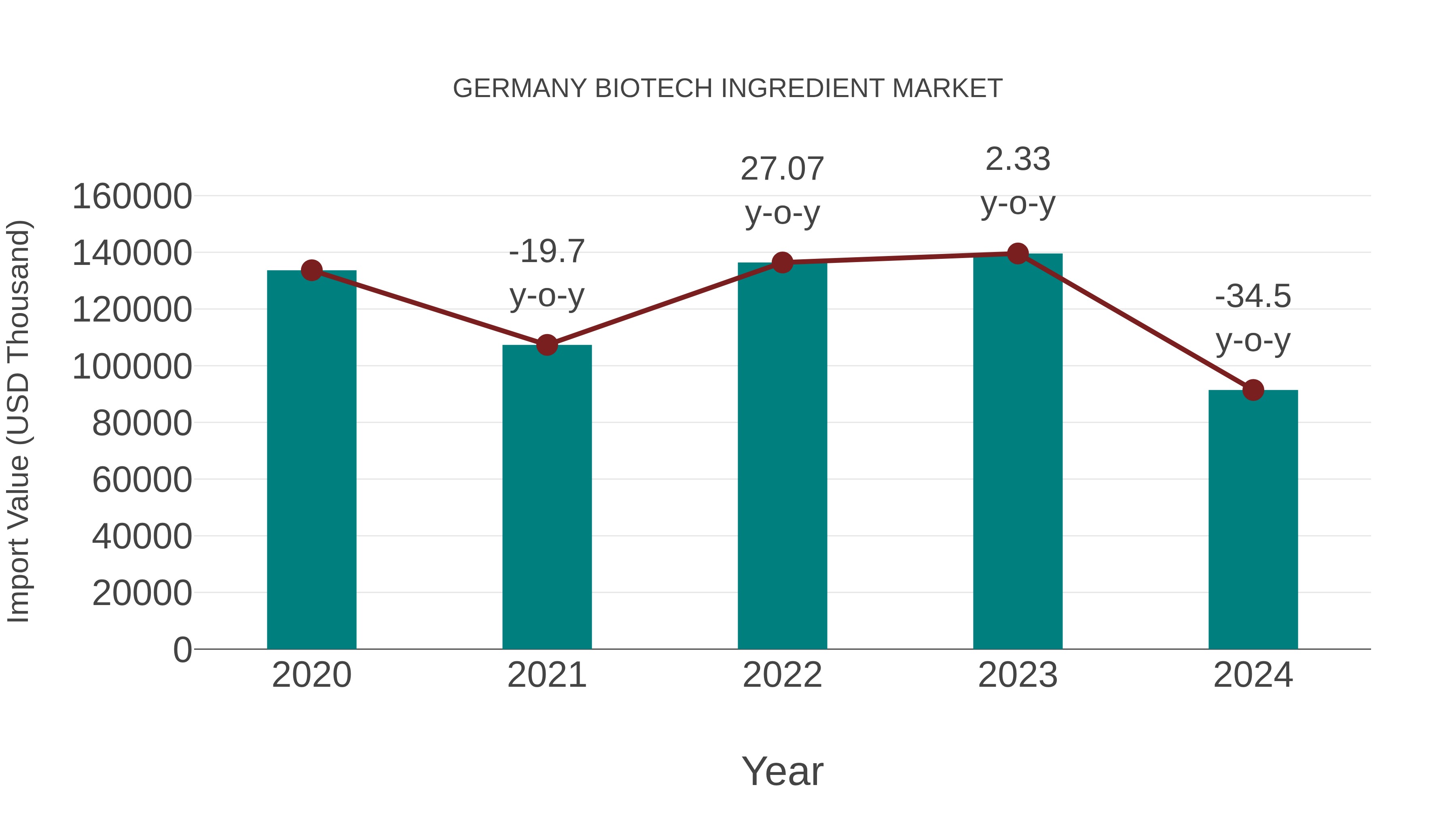 Germany Biotech Ingredient Market: Import Trend Analysis