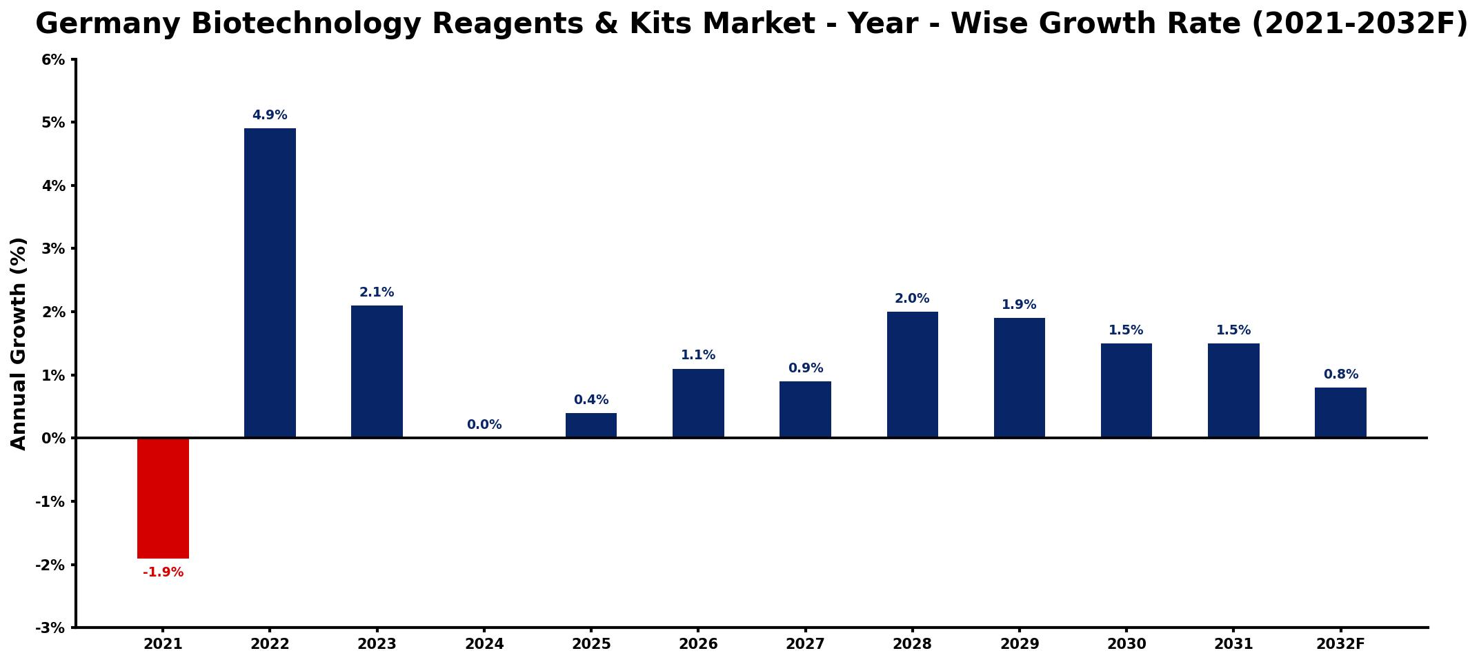 Germany Biotechnology Reagents & Kits Market Year-wise Growth Rate and Key Drivers