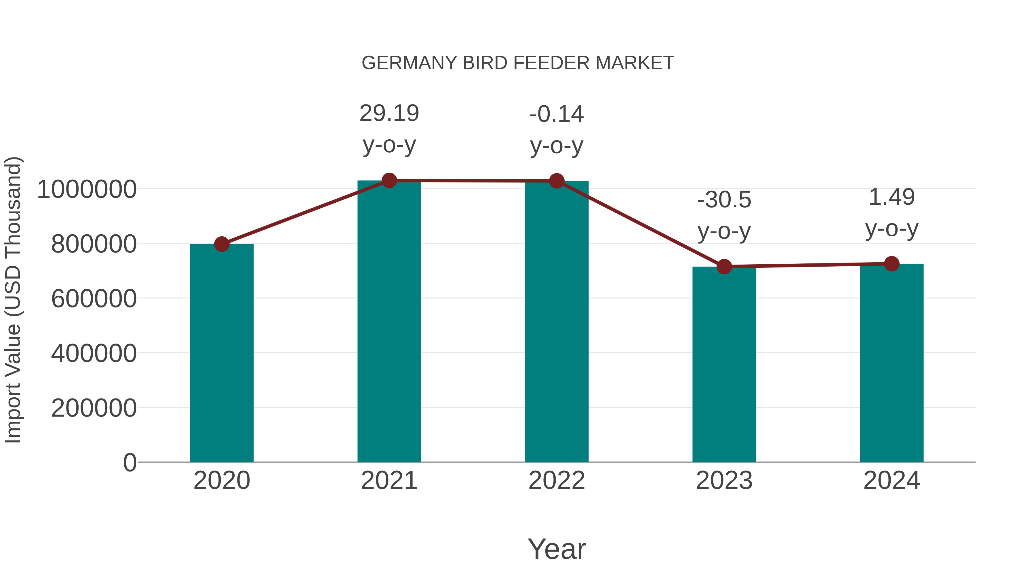  Germany Bird Feeder Market: Import Trend Analysis
