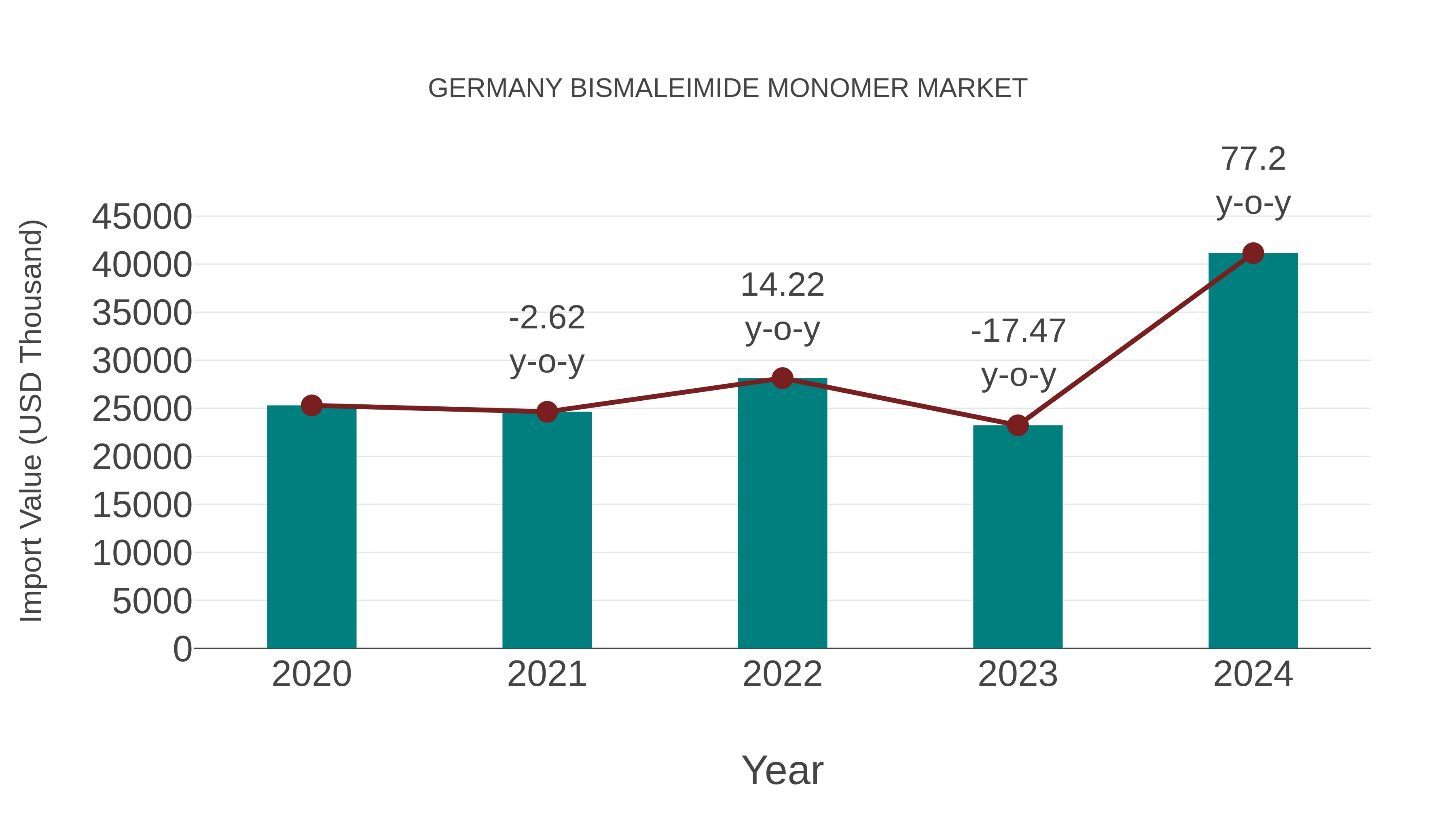 Germany Bismaleimide Monomer Market: Import Trend Analysis