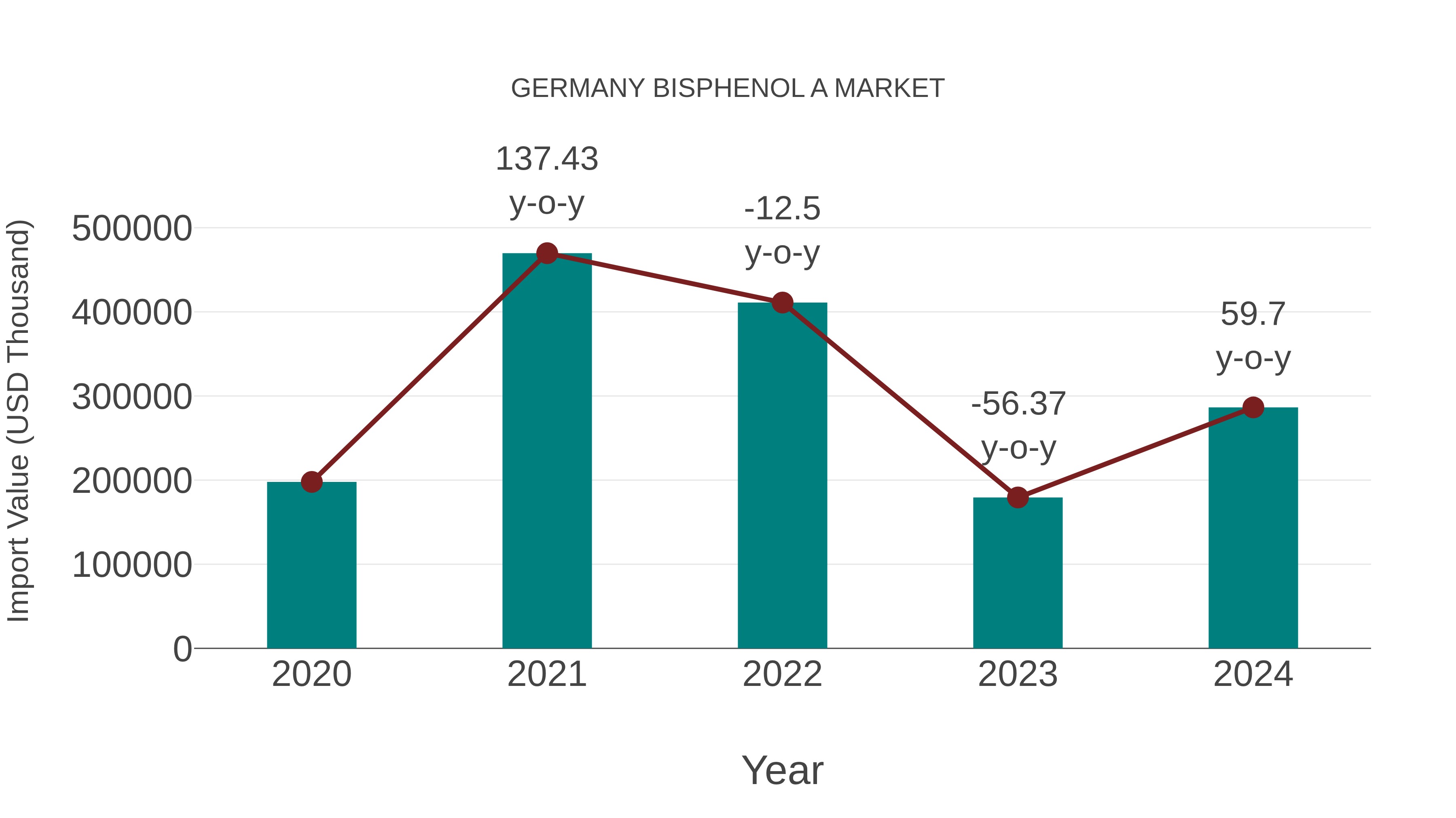 Germany Bisphenol a Market: Import Trend Analysis