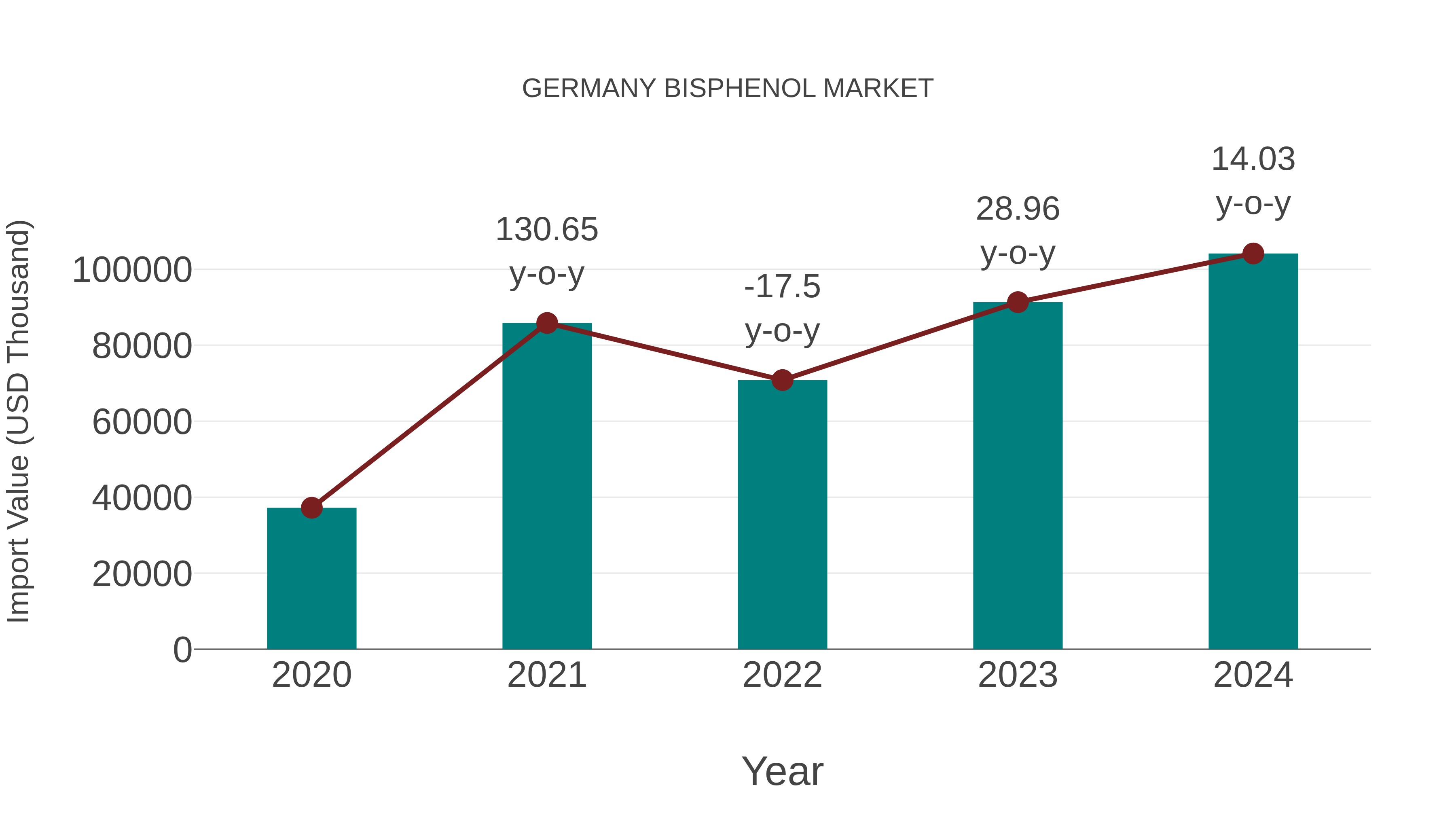  Germany Bisphenol Market: Import Trend Analysis