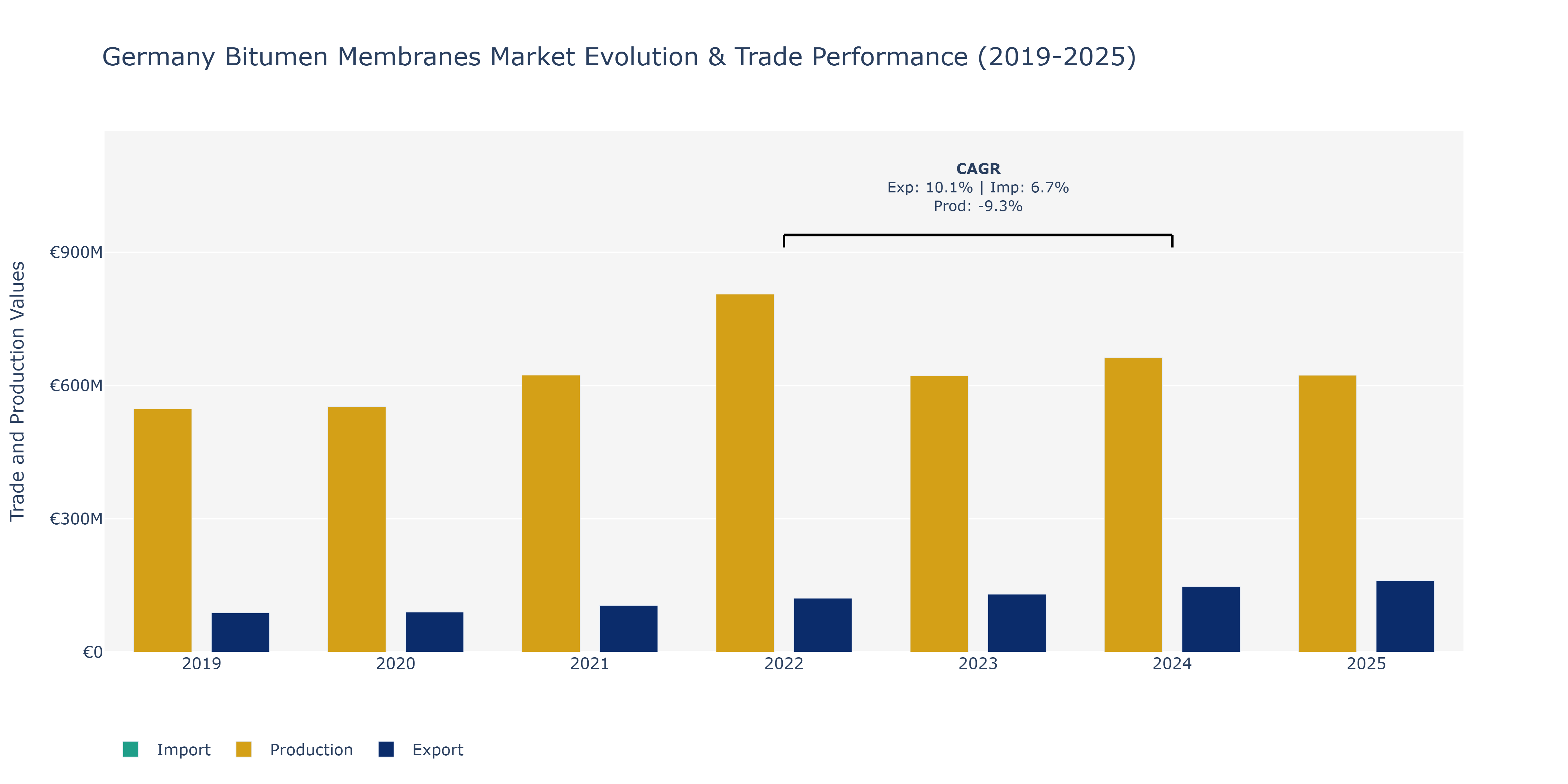 Germany Bitumen Membranes Market: Production & Trade Performance (2019-2025)