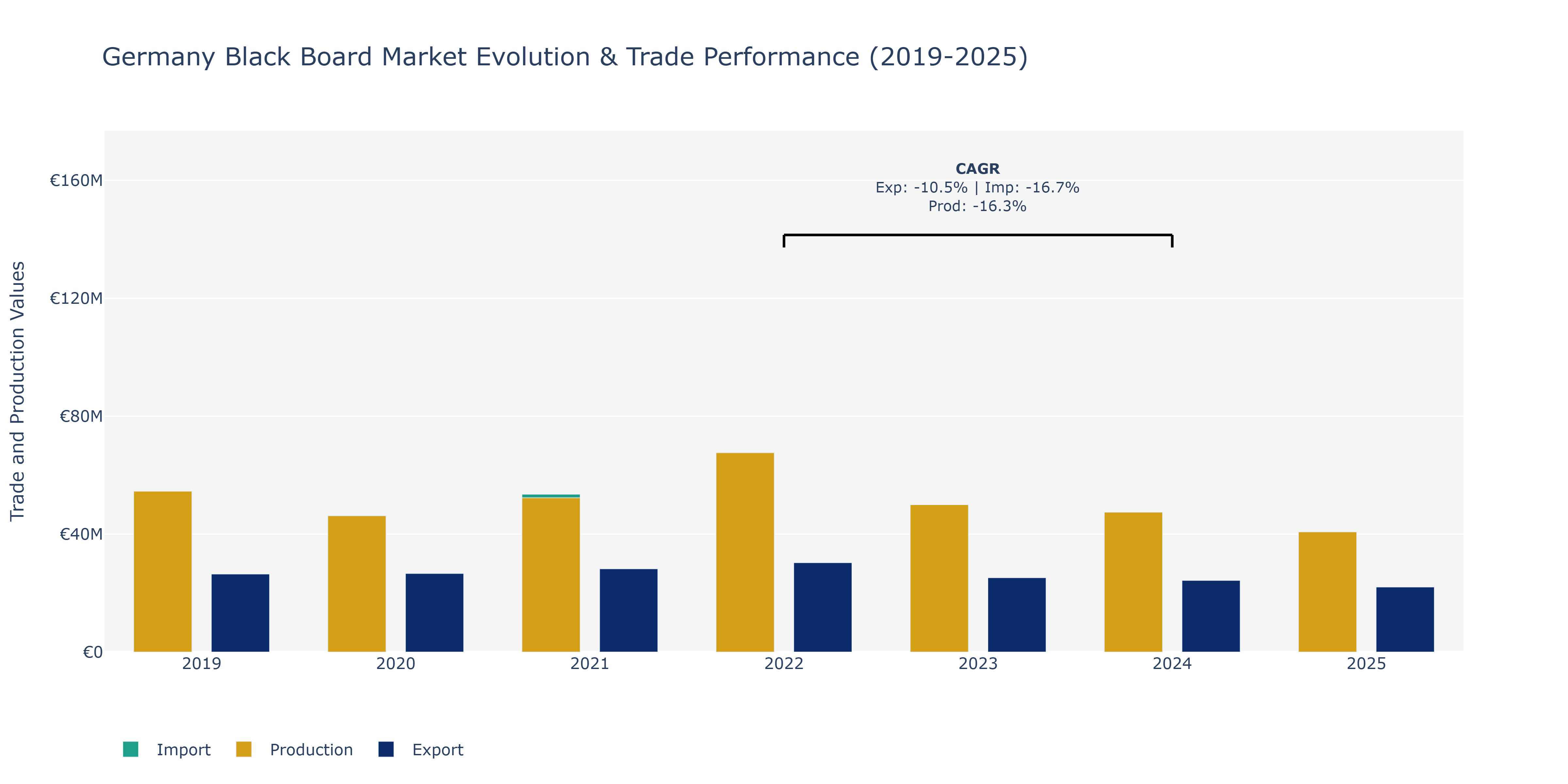 Germany Black Board Market: Production & Trade Performance (2019-2025)