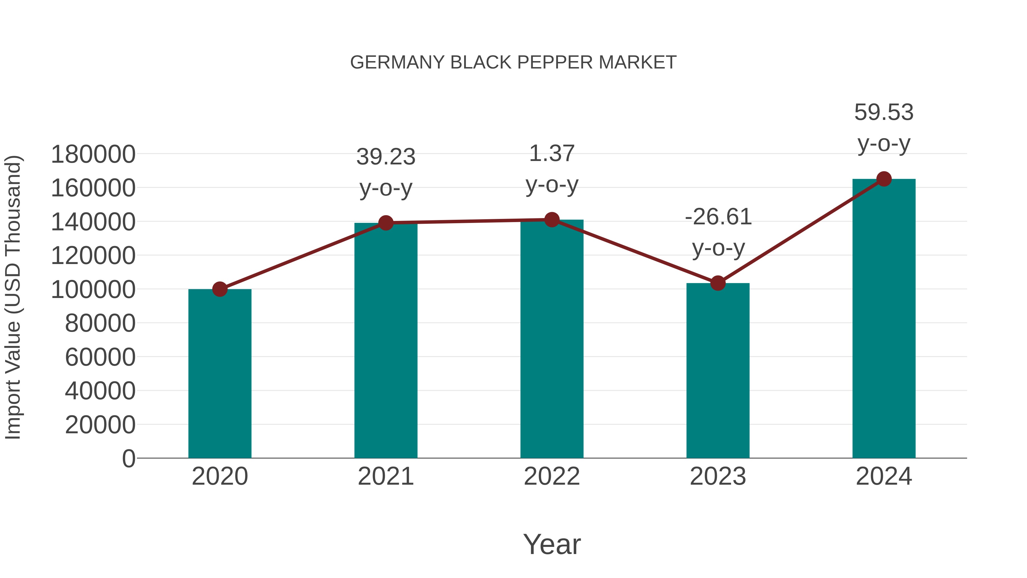  Germany Black Pepper Market: Import Trend Analysis