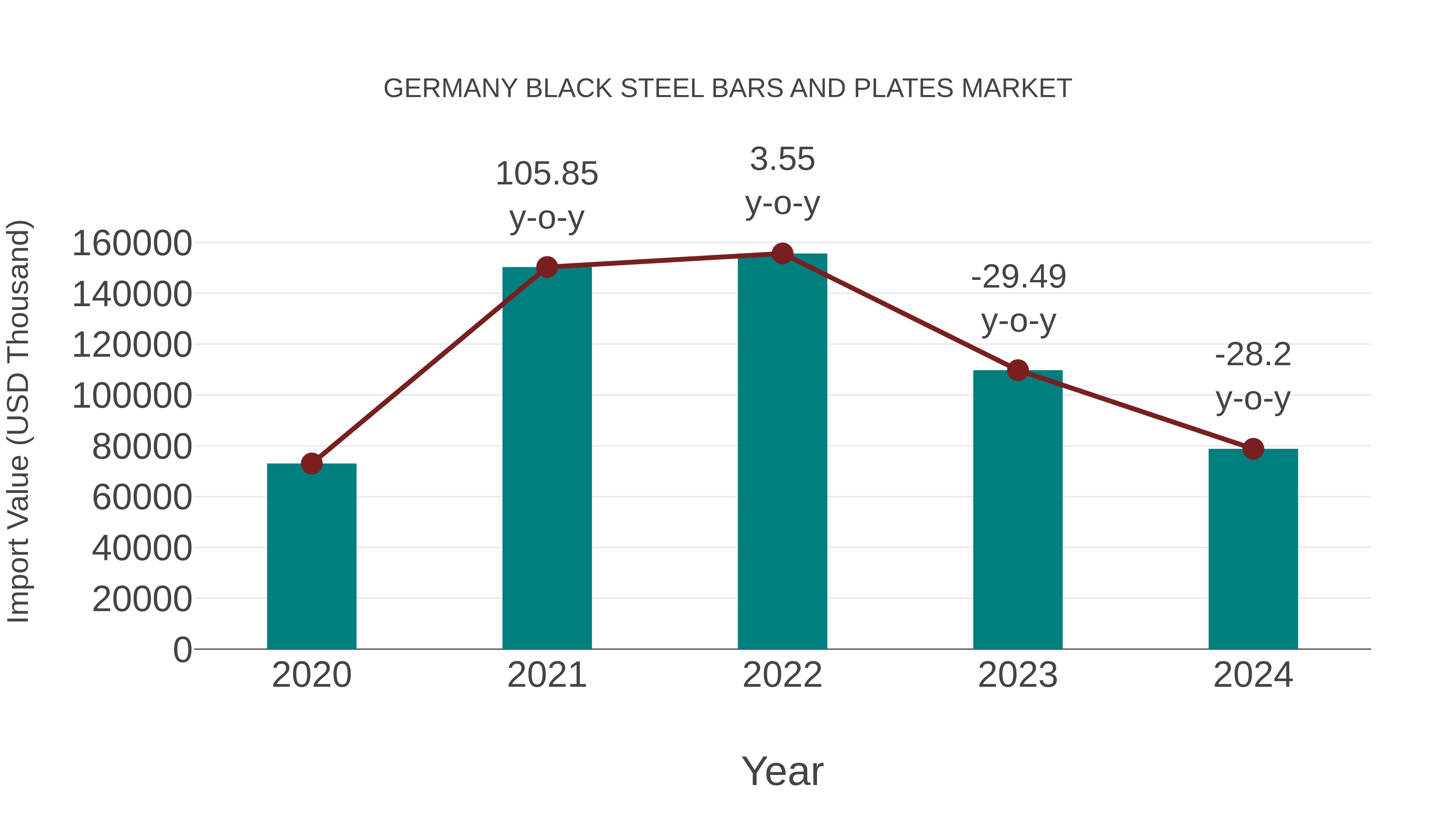 Germany Black Steel Bars and Plates Market: Import Trend Analysis