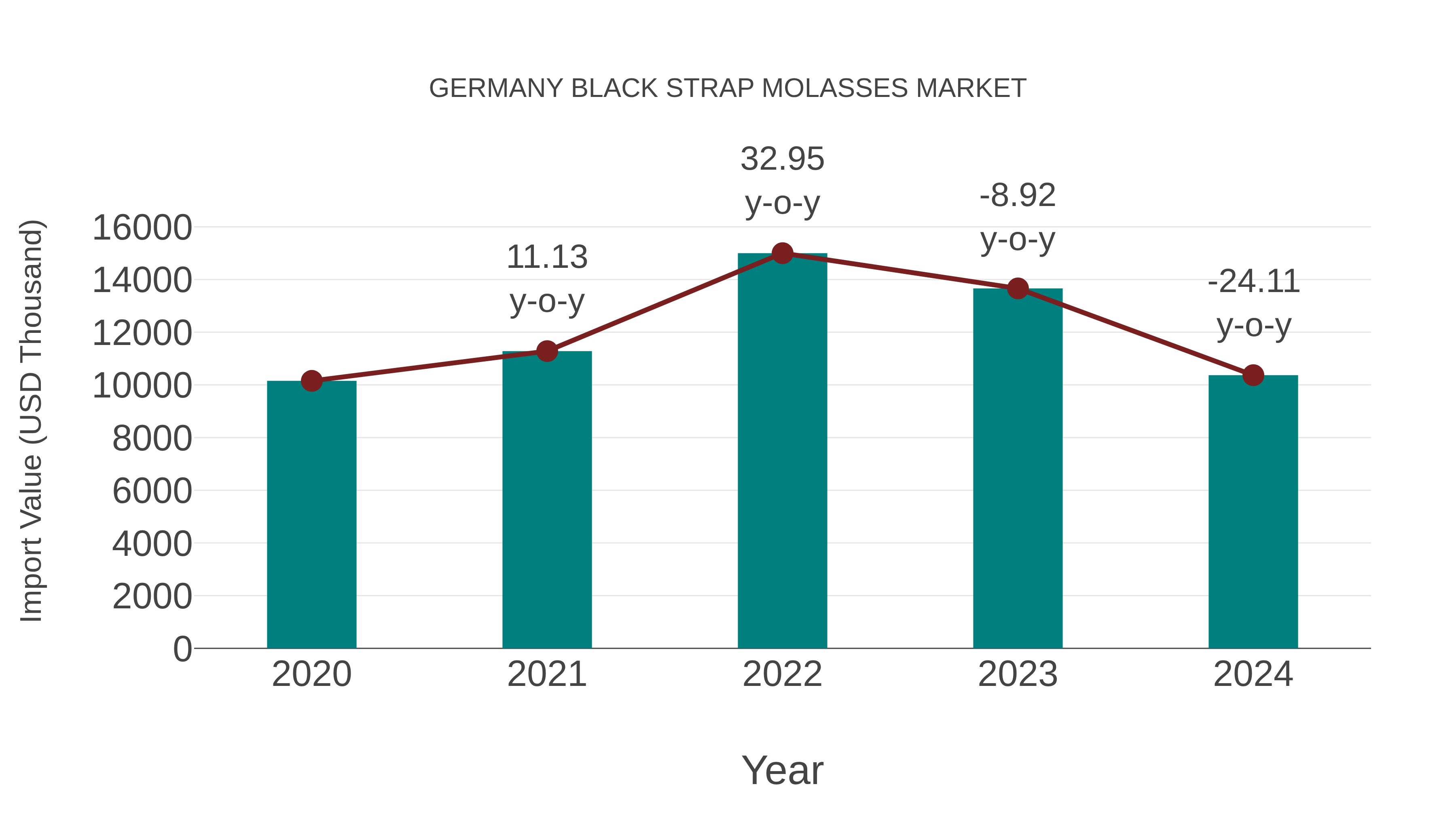  Germany Black Strap Molasses Market: Import Trend Analysis