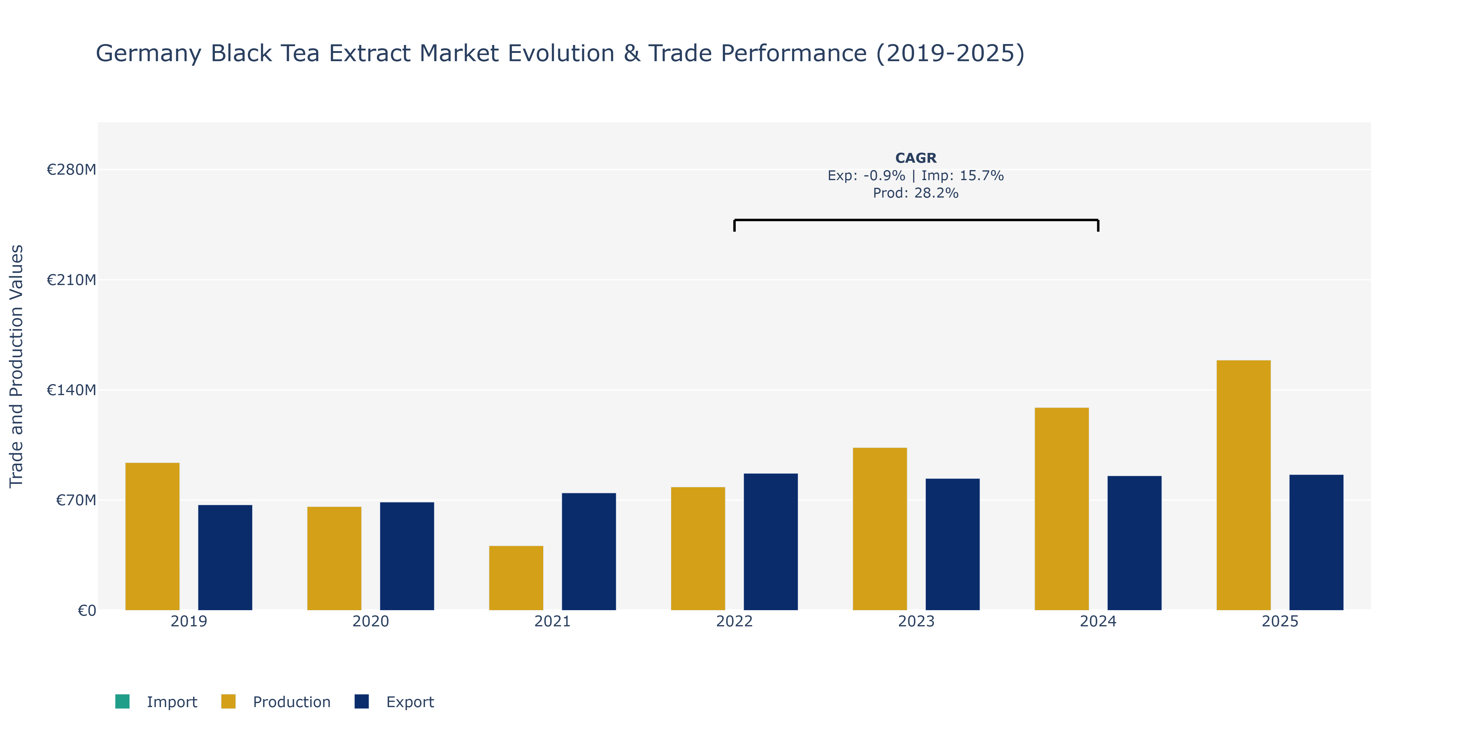 Germany Black Tea Extract Market: Production & Trade Performance (2019-2025)